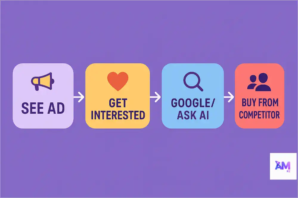 ad-get-interested-google-ask-ai-find-competitor-buy-from-competitor » AM Digital KE ad-get-interested-google ask ai find competitor buy from competitor
