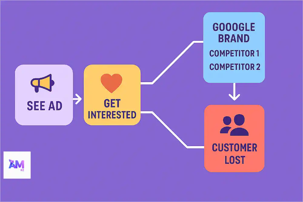 see-ad-google-brand-Top-three-results-competitors » AM Digital KE see ad google brand Top three results competitors