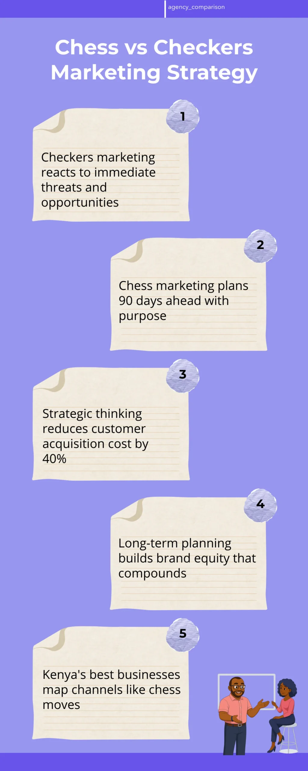 Infographic comparing five key differences between checkers marketing and chess marketing for Kenyan SMBs, showing how reactive daily posting differs from strategic content calendars, how panic ad spending differs from funnel-based investment, and how each approach impacts customer acquisition cost and brand equity building in Nairobi's competitive digital landscape.