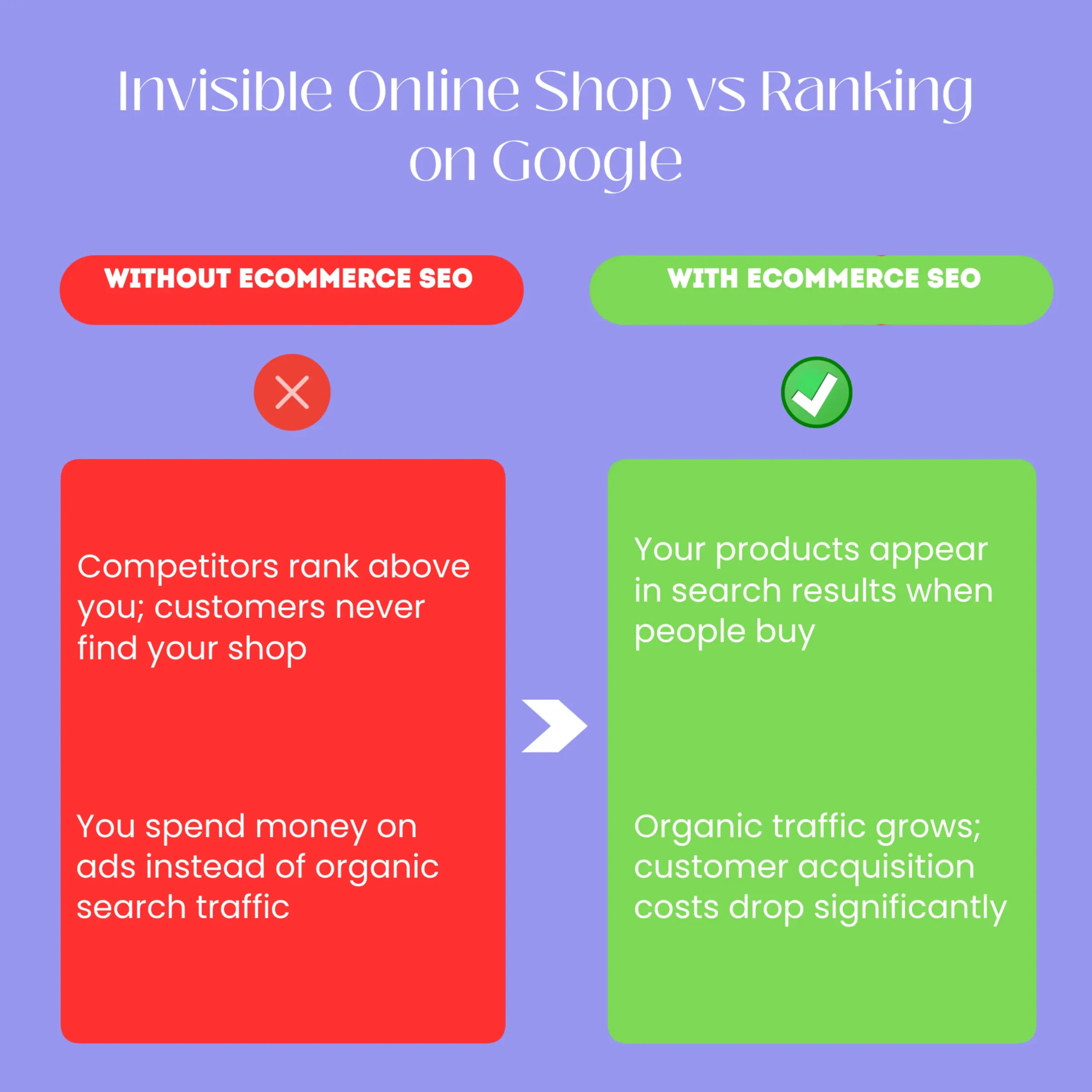 A before-and-after comparison showing a Kenyan online shop that was invisible on Google (before) versus the same shop now ranking on page one for product searches (after). The contrast illustrates the business impact of proper eCommerce SEO: from zero organic traffic to consistent customer inquiries and sales.