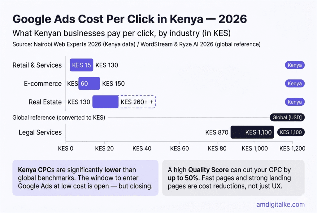 Horizontal bar chart comparing Google Ads cost per click in Kenya by industry in 2026, measured in Kenyan shillings. Retail and services range from KES 15 to 130, e-commerce from KES 60 to 150, and real estate from KES 130 to 260 plus. A global reference bar for legal services shows KES 870 to 1,100, illustrating how much lower Kenya CPCs remain versus international markets. Sources: Nairobi Web Experts 2026, WordStream and Ryze AI 2026.