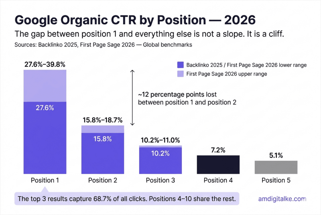 Bar chart showing organic click-through rates by Google search position in 2026. Position one receives between 27.6% and 39.8% of clicks depending on query type. Position two drops to 15.8 to 18.7%, with a steep decline continuing through positions three to five. The top three results together capture 68.7% of all clicks. Sources: Backlinko 2025, First Page Sage 2026. Global benchmarks.