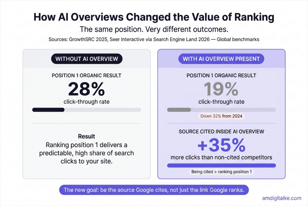 Split comparison infographic showing the impact of Google AI Overviews on organic click-through rates. Without an AI Overview, position one receives 28% CTR. With an AI Overview present, position one drops to 19% CTR while sources cited inside the AI Overview receive 35% more clicks than non-cited competitors. Source: GrowthSRC 2025, Seer Interactive via Search Engine Land 2026. Global benchmarks.