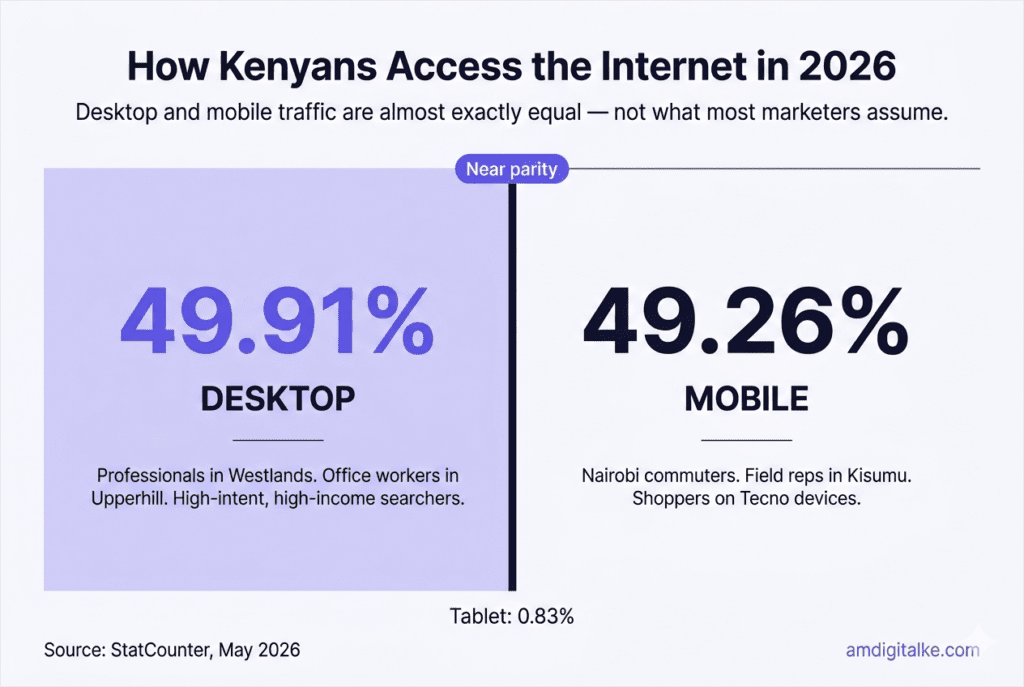 Side-by-side data infographic comparing desktop and mobile traffic share in Kenya as of May 2026. Left panel shows desktop at 49.91%, right panel shows mobile at 49.26%, demonstrating near-equal device usage. Contradicts the assumption that Kenya is a mobile-only internet market. Source: StatCounter Global Stats Kenya, May 2026.