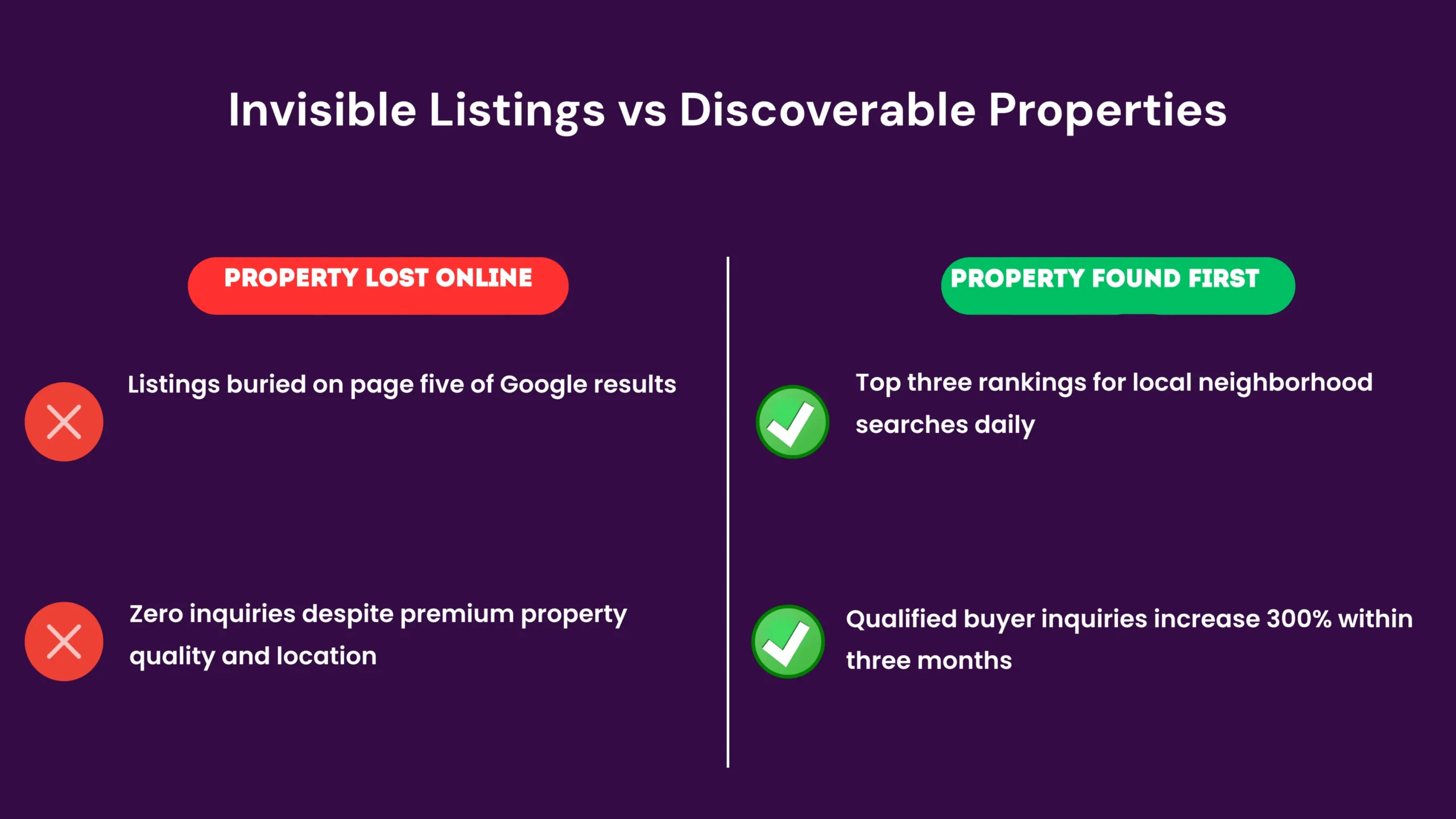A before-and-after comparison showing a property listing that was previously invisible on Google search results (page five, no inquiries) versus the same listing after SEO optimization (page one ranking, multiple daily inquiries). The contrast demonstrates the business impact of proper real estate SEO implementation for Kenyan agents.