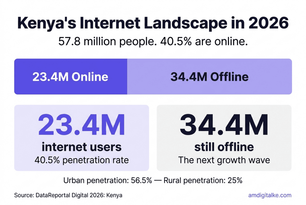 Infographic showing Kenya's internet population breakdown in 2026. A horizontal segmented bar divides 57.8 million people into 23.4 million internet users at 40.5% penetration shown in purple, and 34.4 million offline at 59.5% shown in lavender. Urban internet penetration sits at 56.5% versus 25% in rural areas. Source: DataReportal Digital 2026: Kenya.