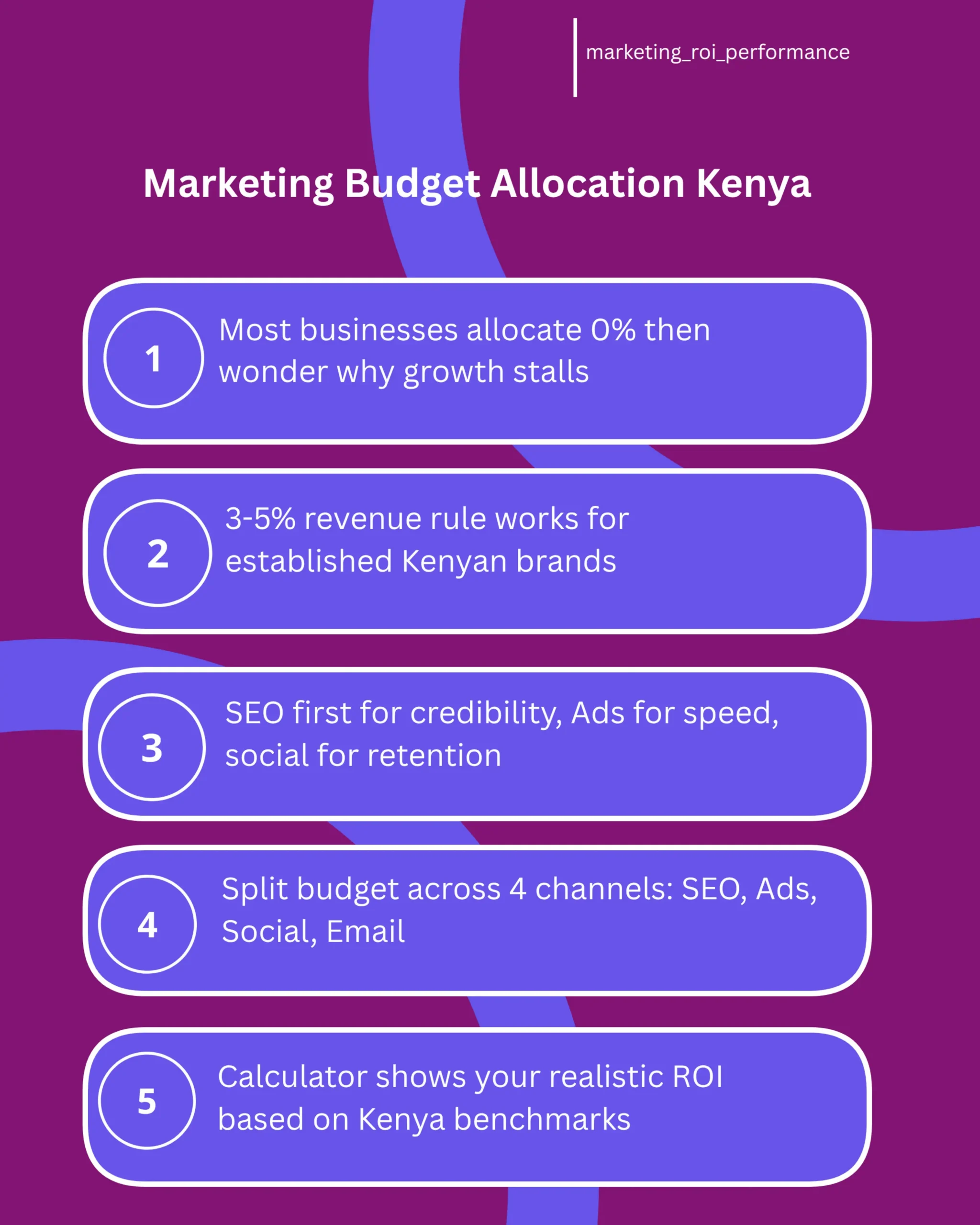 An infographic breaking down marketing budget allocation for Kenyan businesses across three revenue tiers: startups earning KES 0-5M annually, SMBs at KES 5-20M, and mid-market companies at KES 20-100M+. Each tier shows recommended percentage of revenue to allocate to marketing, then splits that budget across four channels: SEO for long-term visibility, Google Ads for immediate leads, social media for engagement, and email marketing for retention. Includes Kenya-specific examples and realistic ROI expectations for Nairobi-based businesses.