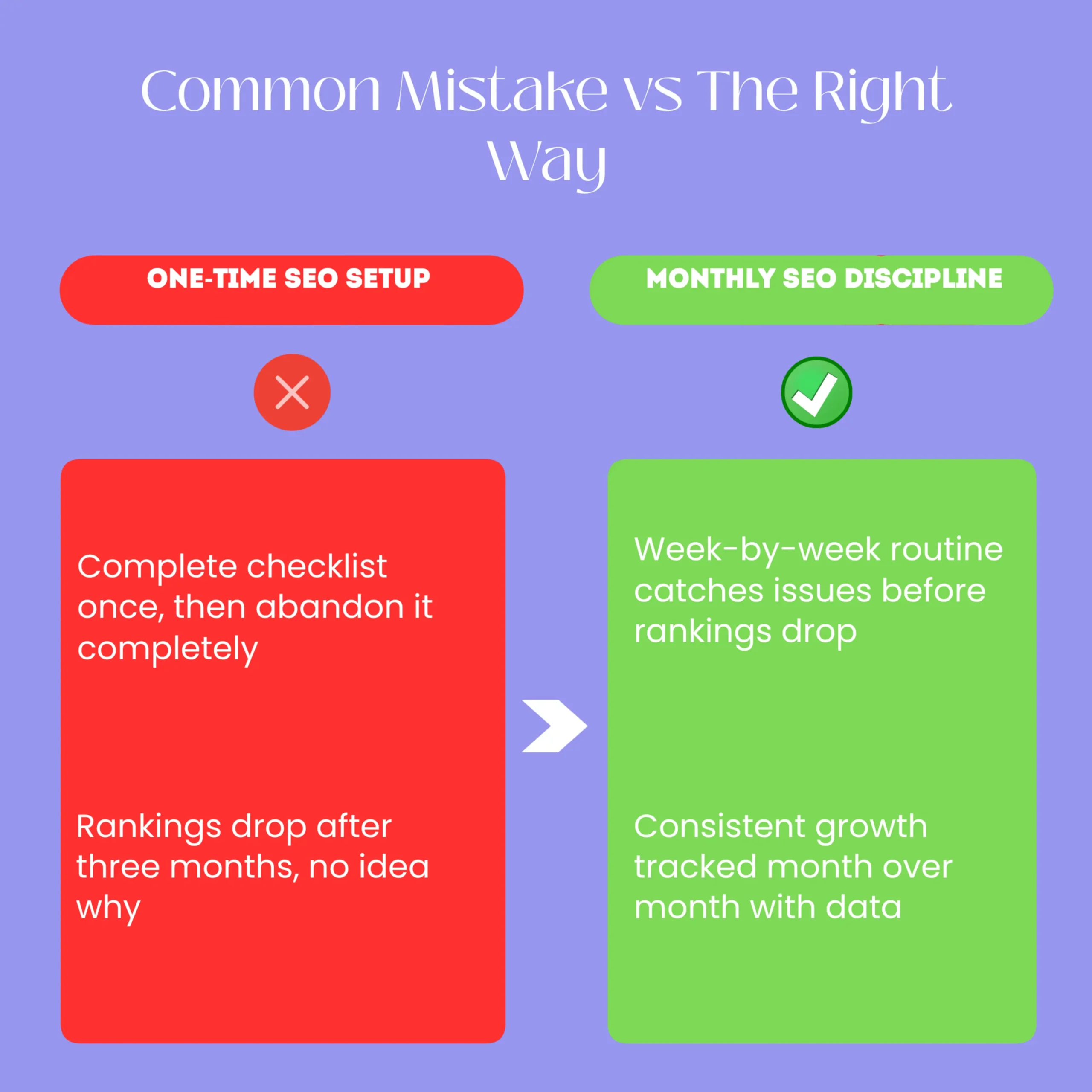 Side-by-side comparison showing Kenyan business doing SEO once with declining ranking graph versus business following monthly checklist with steady upward growth, illustrating difference between one-time setup that fails and disciplined monthly maintenance that compounds results over time in competitive Nairobi market