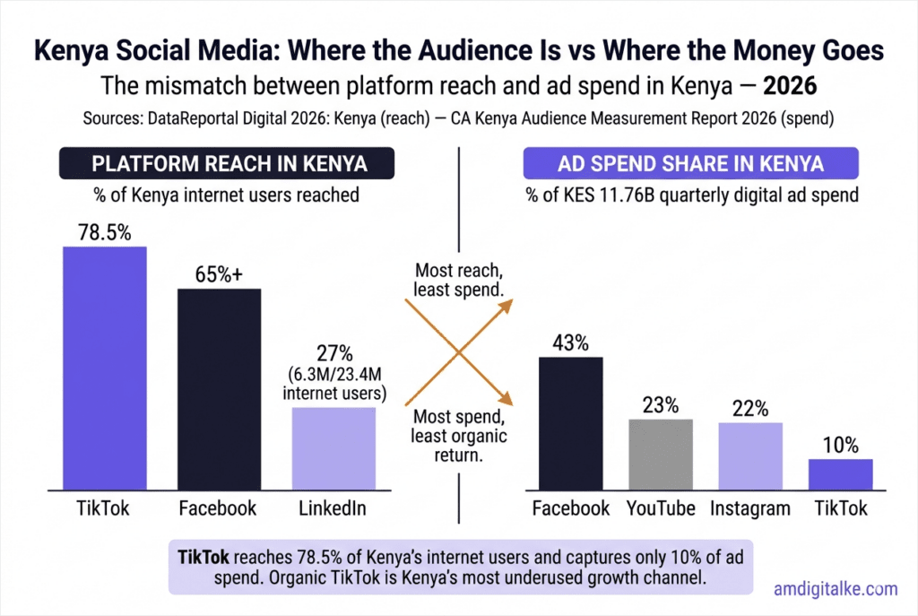 Two side-by-side bar charts comparing social media platform reach versus advertising spend share in Kenya in 2026. Left chart shows TikTok reaching 78.5% of Kenya's internet users while right chart shows TikTok capturing only 10% of ad spend. Facebook shows the inverse pattern, receiving 43% of ad spend despite lower organic engagement. Sources: DataReportal 2026, CA Kenya Audience Measurement Report 2026.