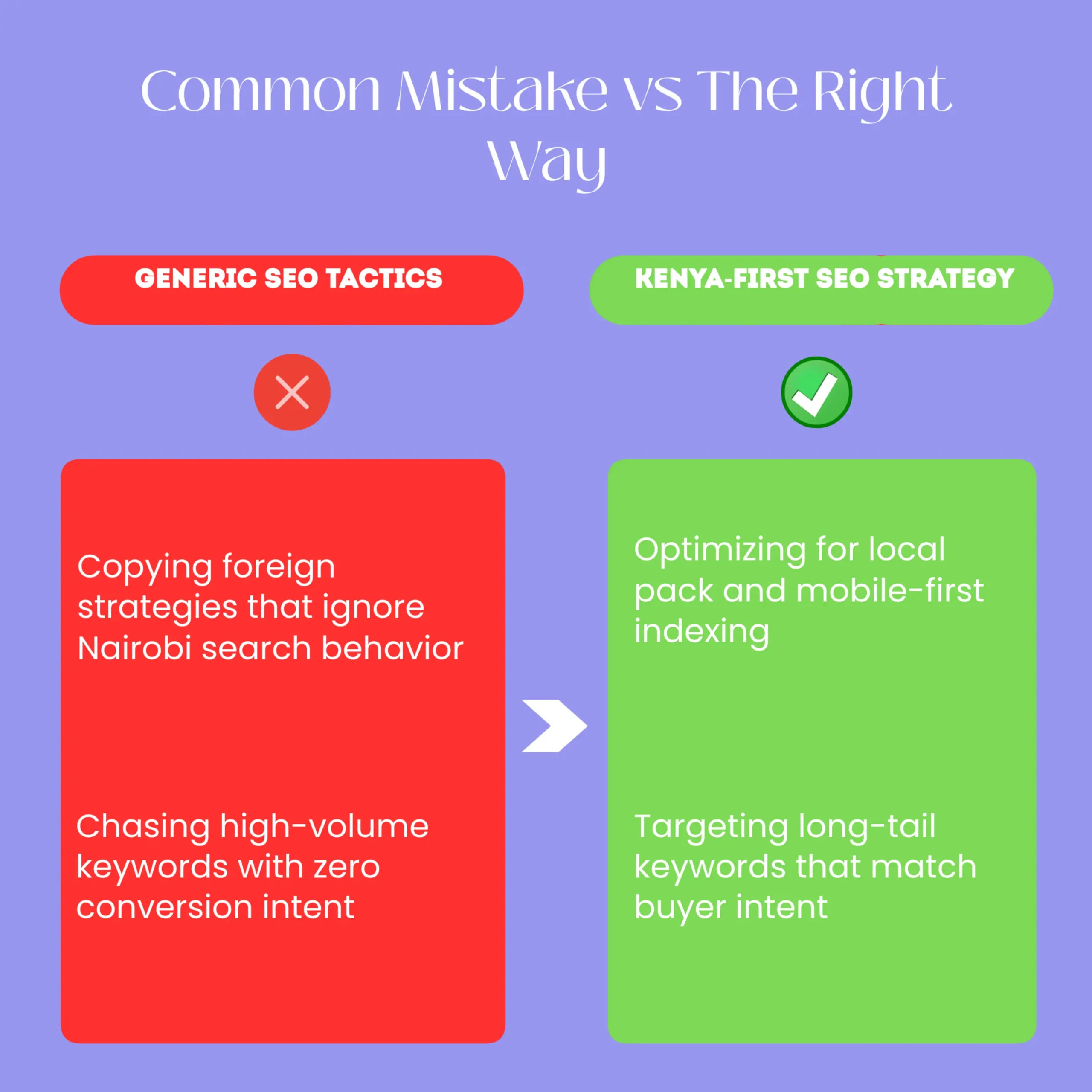 Side-by-side comparison showing a Kenyan business before and after implementing proper SEO strategy. Left side shows page three rankings, slow mobile load times, missing Google Business Profile, and generic content. Right side shows page one rankings, optimized mobile performance, complete local citations, and Kenya-specific content clusters. Demonstrates the transformation from invisible to dominant in Nairobi search results.