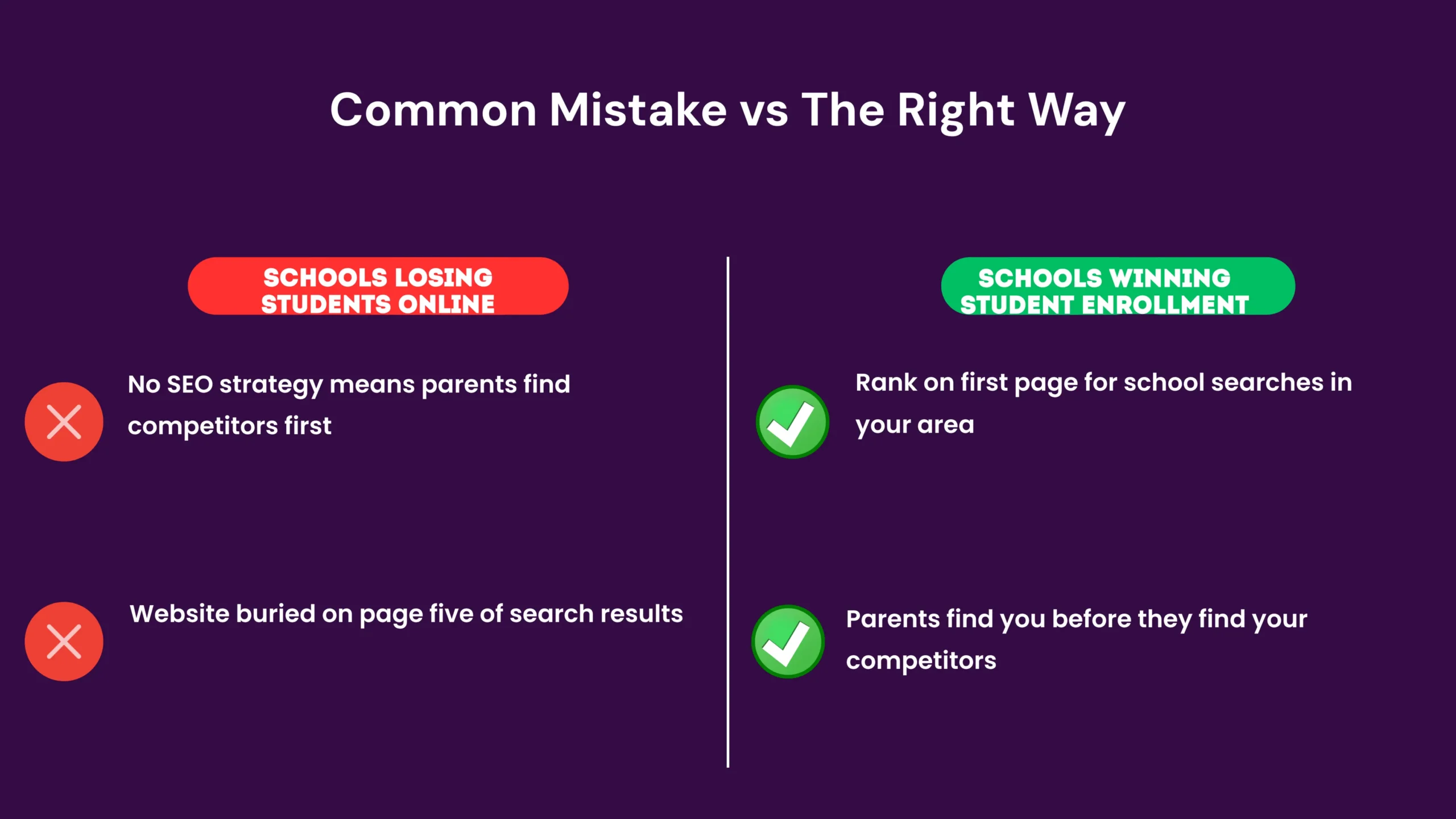 Before and after comparison showing a school's online visibility. Before: website on page five of search results with low student inquiries. After: website on page one with increased parent inquiries and student applications from local searches.