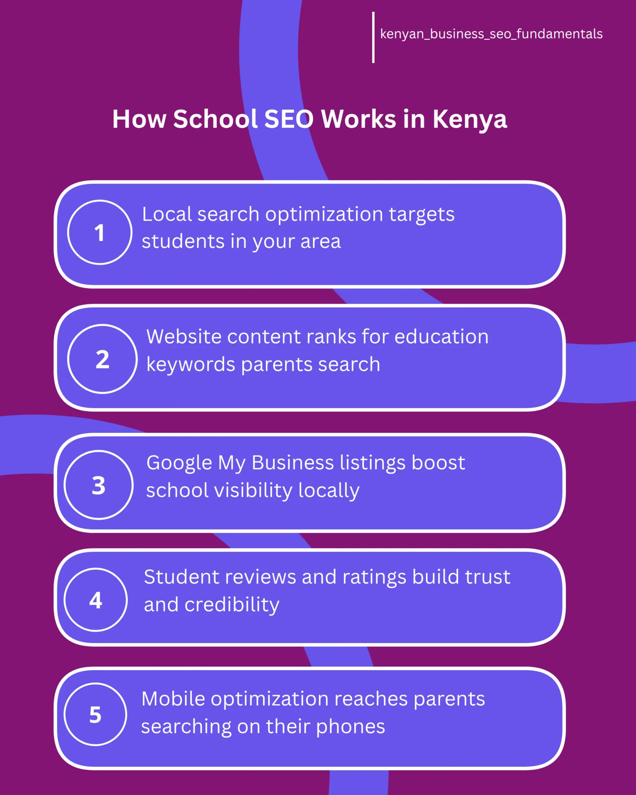 An infographic breaking down five key components of school SEO in Kenya: local search optimization, keyword ranking, Google My Business visibility, student reviews, and mobile optimization. Each element shows how it contributes to attracting more student enrollments.