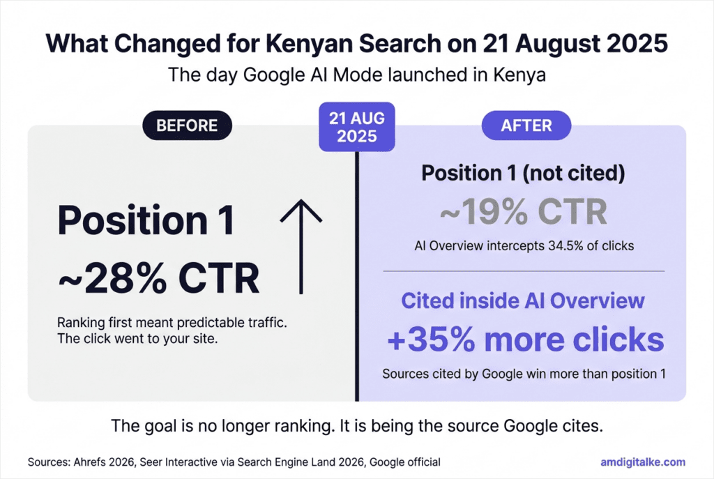 Before and after comparison infographic showing how Google AI Mode changed Kenyan search after its 21 August 2025 launch. Left panel shows position one CTR at 28% before AI Overviews. Right panel shows position one CTR falling to 19% after, while sources cited inside AI Overviews gain 35% more clicks. Sources: GrowthSRC 2025, Seer Interactive 2026.