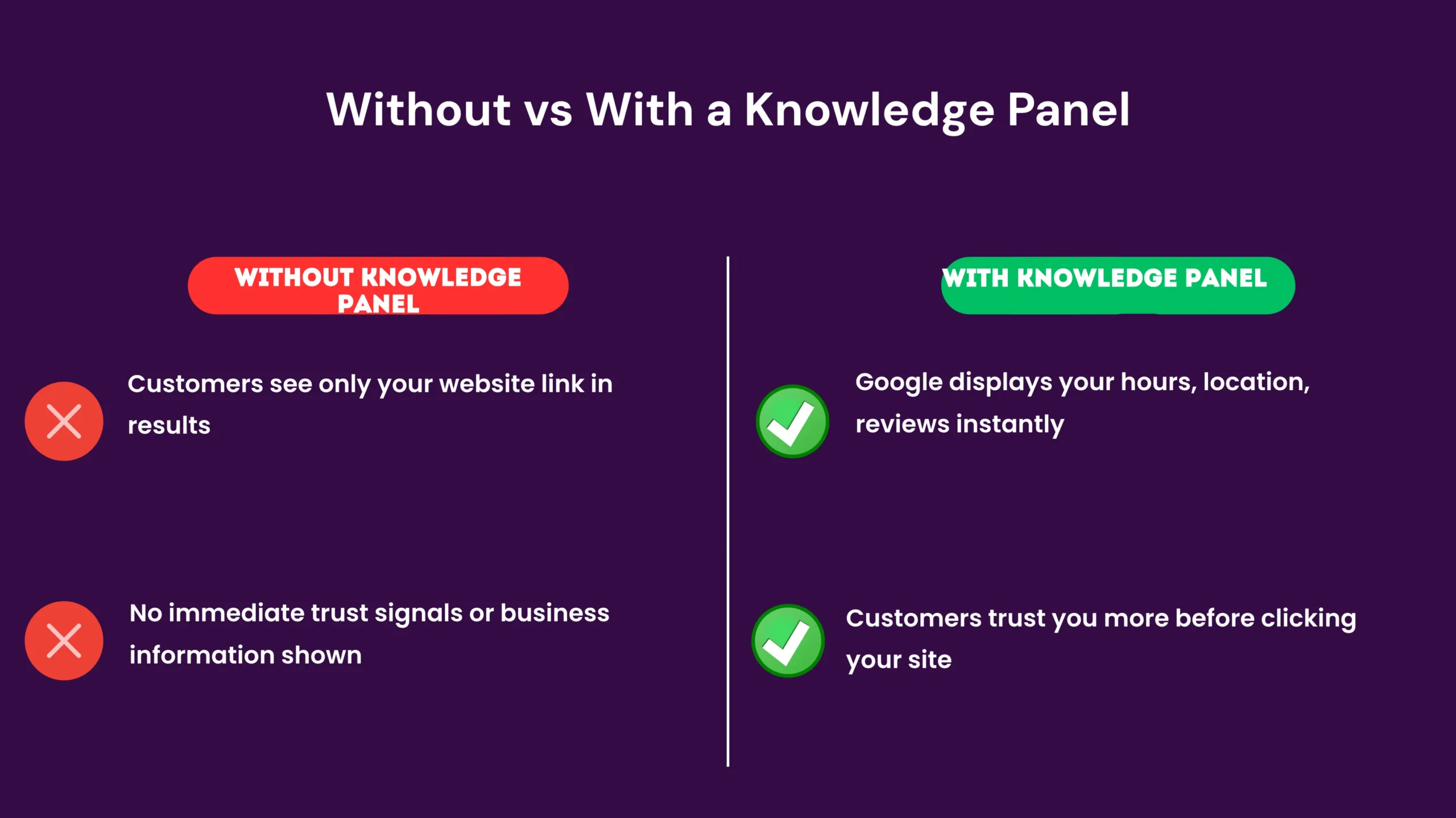 A before-and-after comparison showing a search result without a Knowledge Panel on the left side (just a blue link and snippet text) versus the same search with a Knowledge Panel on the right side (showing full business details, photos, reviews, and hours). The contrast clearly shows how much more information and trust signals appear with a Knowledge Panel optimized for Kenyan businesses.