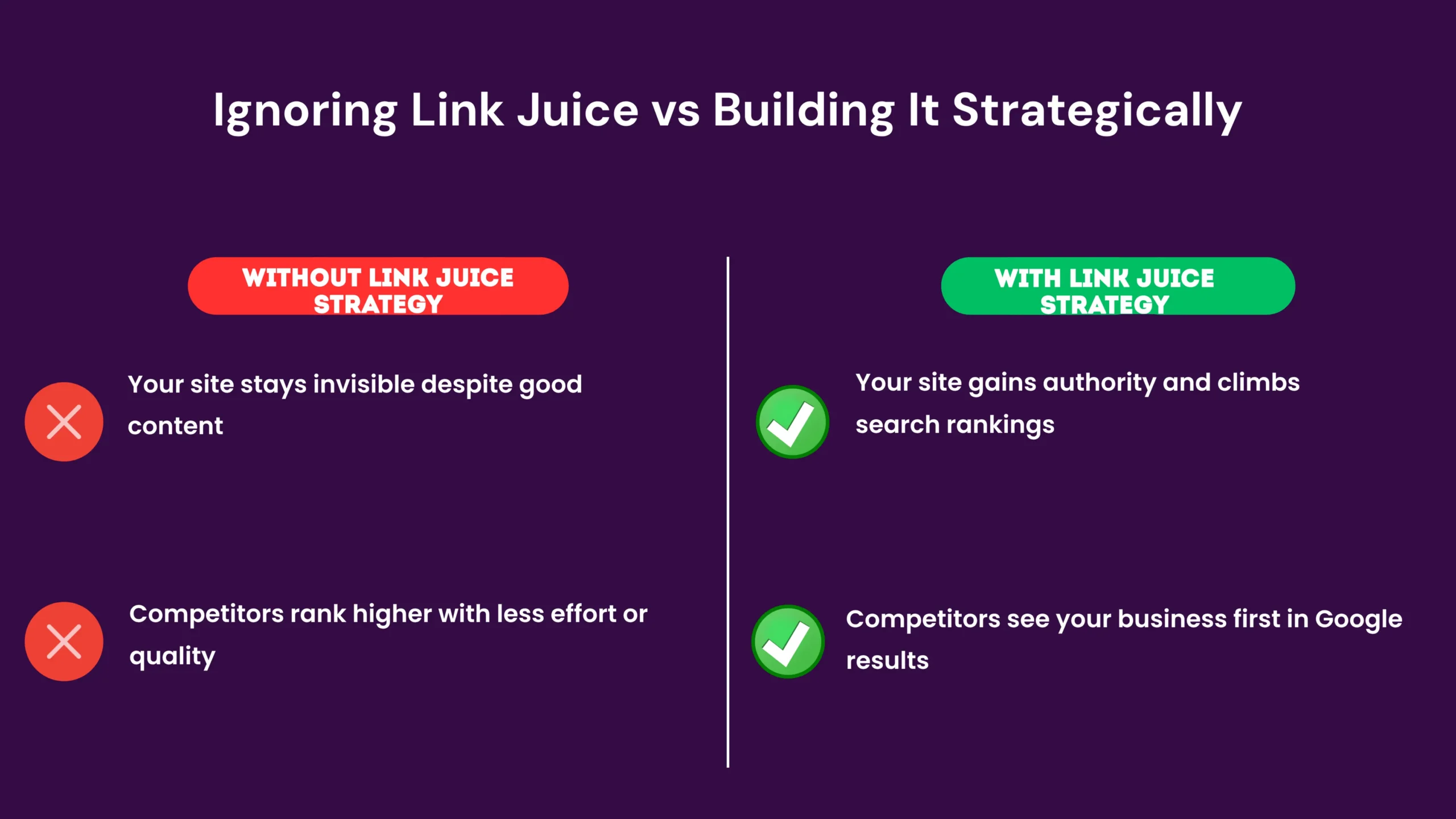 Before image shows a website buried in search results with no visible backlinks or authority signals. After image shows the same website ranking in top positions with strong link profile and authority indicators. Demonstrates the business transformation from link juice strategy.
