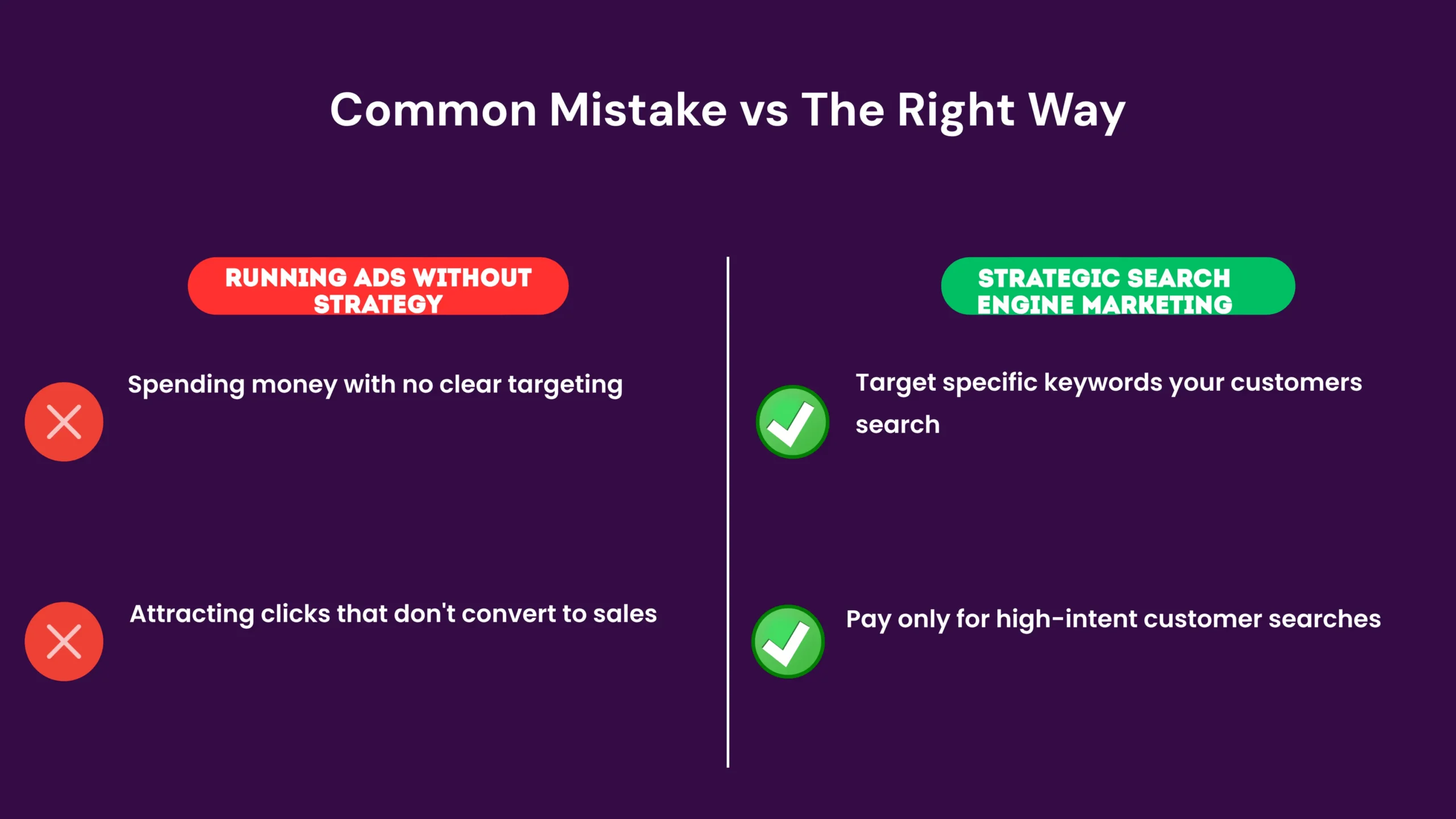 A before-and-after comparison showing a business losing money on unfocused ads versus a business using targeted search engine marketing to attract qualified customers who actually buy, demonstrating the importance of strategy over spending.
