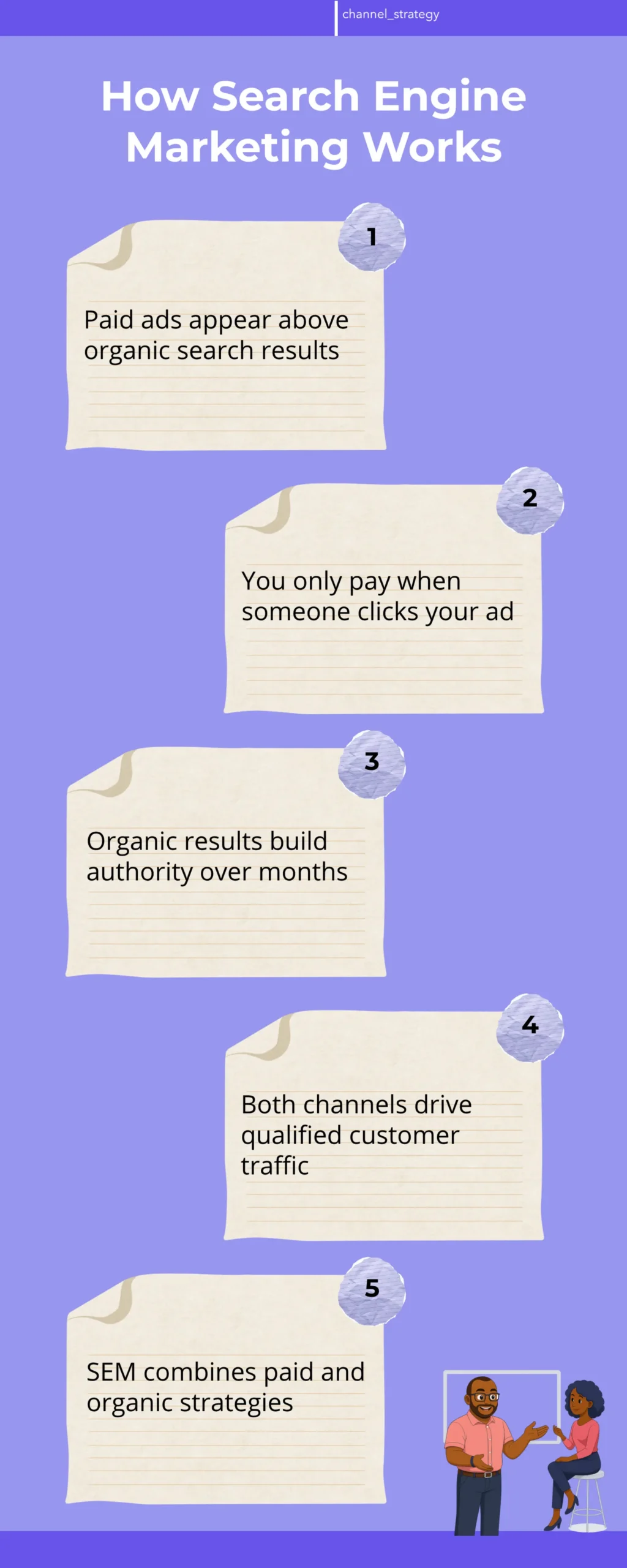 An infographic showing the search engine marketing funnel, illustrating how paid ads appear above organic results, the difference between Google Ads and SEO, click costs, and how both channels work together to drive qualified traffic for Kenyan SMEs.