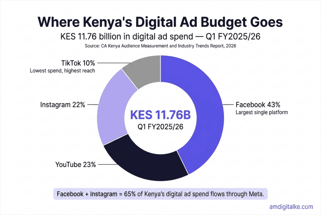 Donut chart showing Kenya's digital advertising spend breakdown by platform in Q1 FY2025/26. Facebook leads at 43%, followed by YouTube at 23%, Instagram at 22%, and TikTok at 10%. Total quarterly spend reached KES 11.76 billion. Source: CA Kenya Audience Measurement and Industry Trends Report 2026.