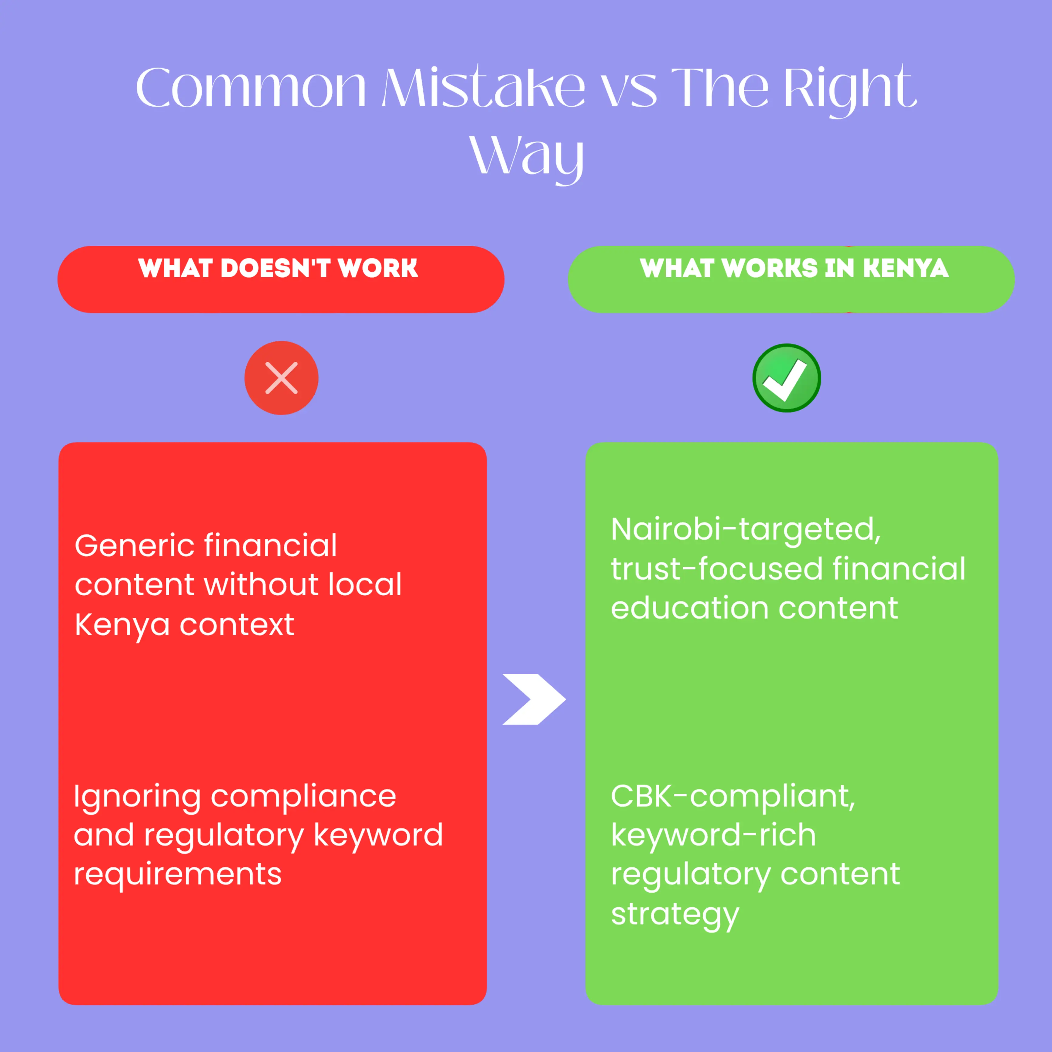 A before-and-after comparison showing a Kenyan fintech company's mistake (generic financial pages with no local context or compliance signals) versus the right approach (trust-rich, CBK-compliant, Nairobi-targeted content). The after side shows improved Google rankings and higher customer inquiry rates.