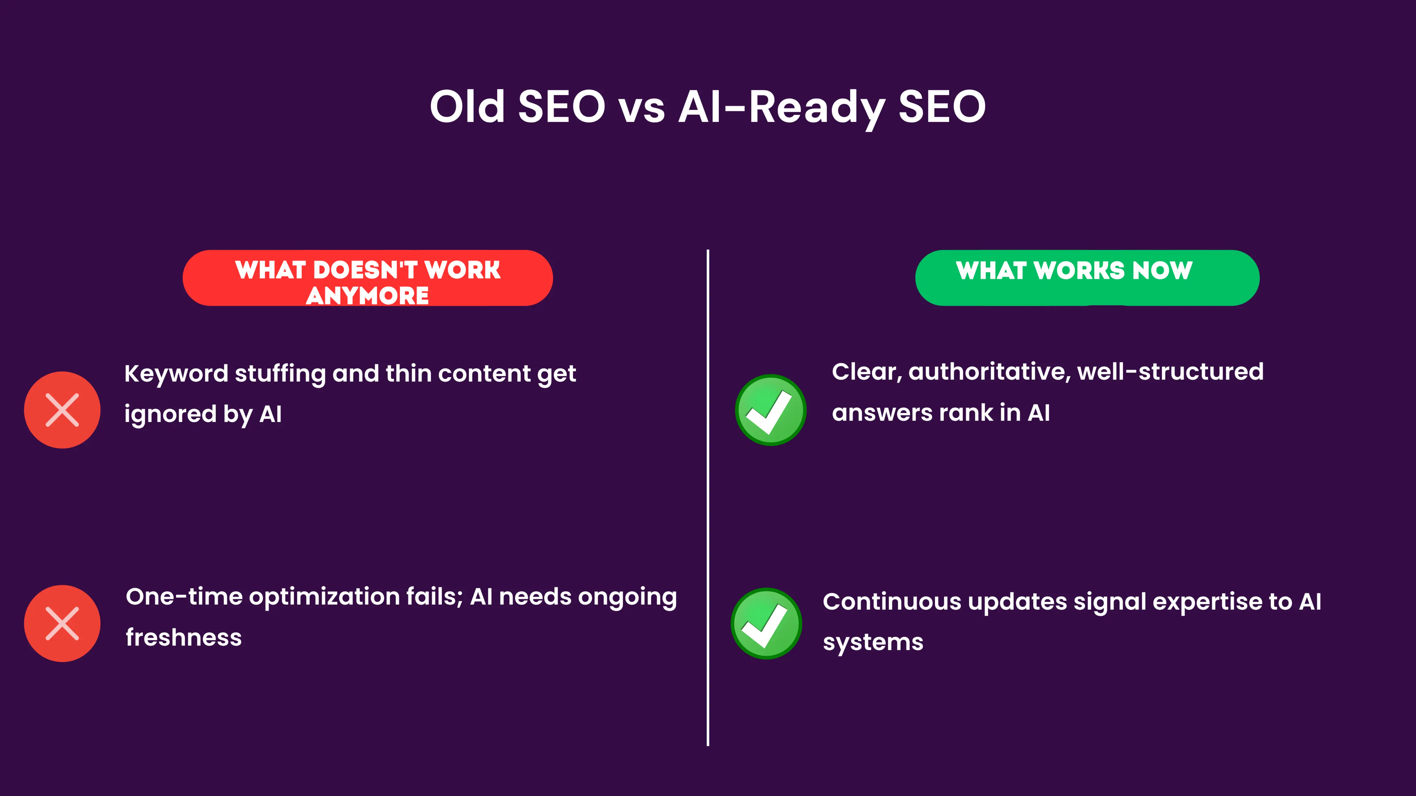 A before-and-after comparison showing outdated SEO tactics (keyword stuffing, static content, thin pages) crossed out on the left side, and modern AI-ready practices (structured answers, authoritative citations, regular updates) highlighted on the right. The contrast shows why old keyword-focused approaches fail with AI systems.