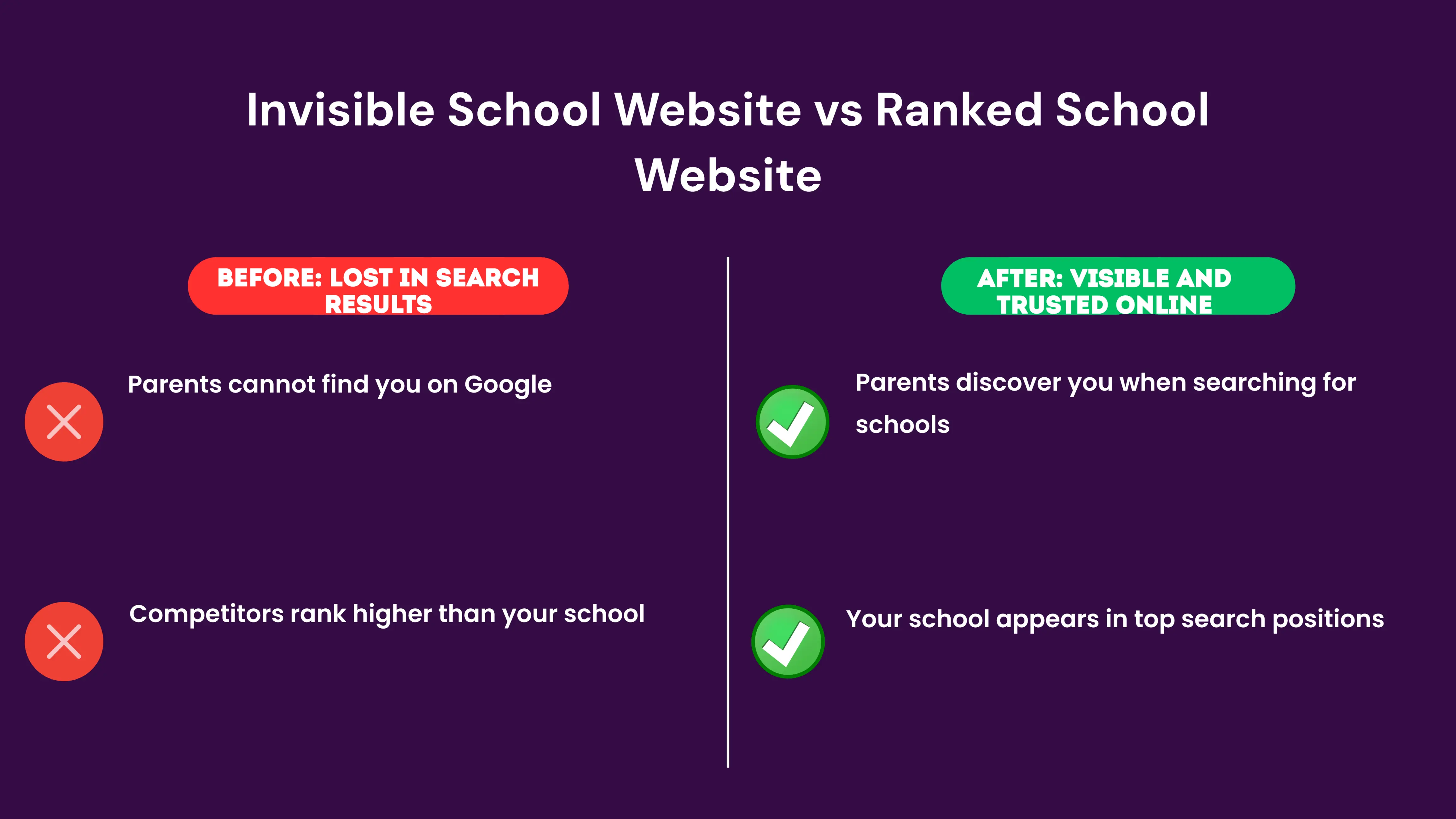 A before-and-after comparison showing a school website buried on page five of Google search results (before) versus the same school ranking in position two on the first page (after), illustrating the business impact of SEO.
