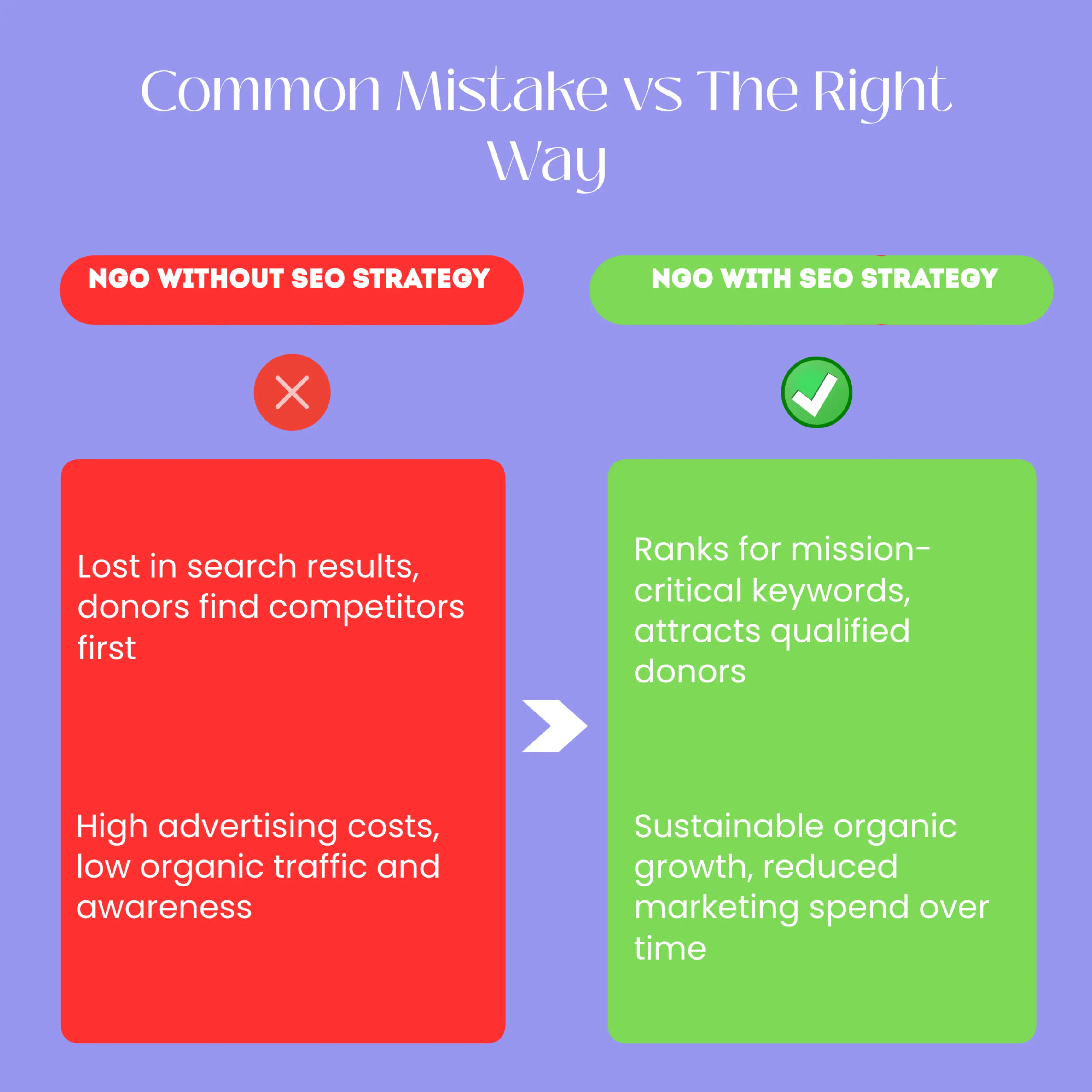 A before-and-after comparison showing a nonprofit organization struggling with poor search visibility and high ad costs on the left, and on the right, the same organization ranking well in search results with sustainable organic traffic and lower marketing expenses, illustrating the business transformation NGO SEO delivers.