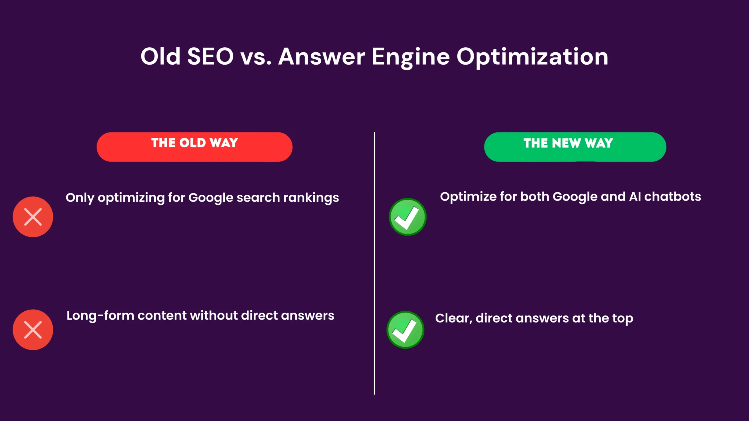 A before-and-after comparison showing how a Kenyan business website changed from only optimizing for Google search to optimizing for both Google and AI answer engines, demonstrating improved visibility in ChatGPT and Perplexity results alongside higher Google rankings.