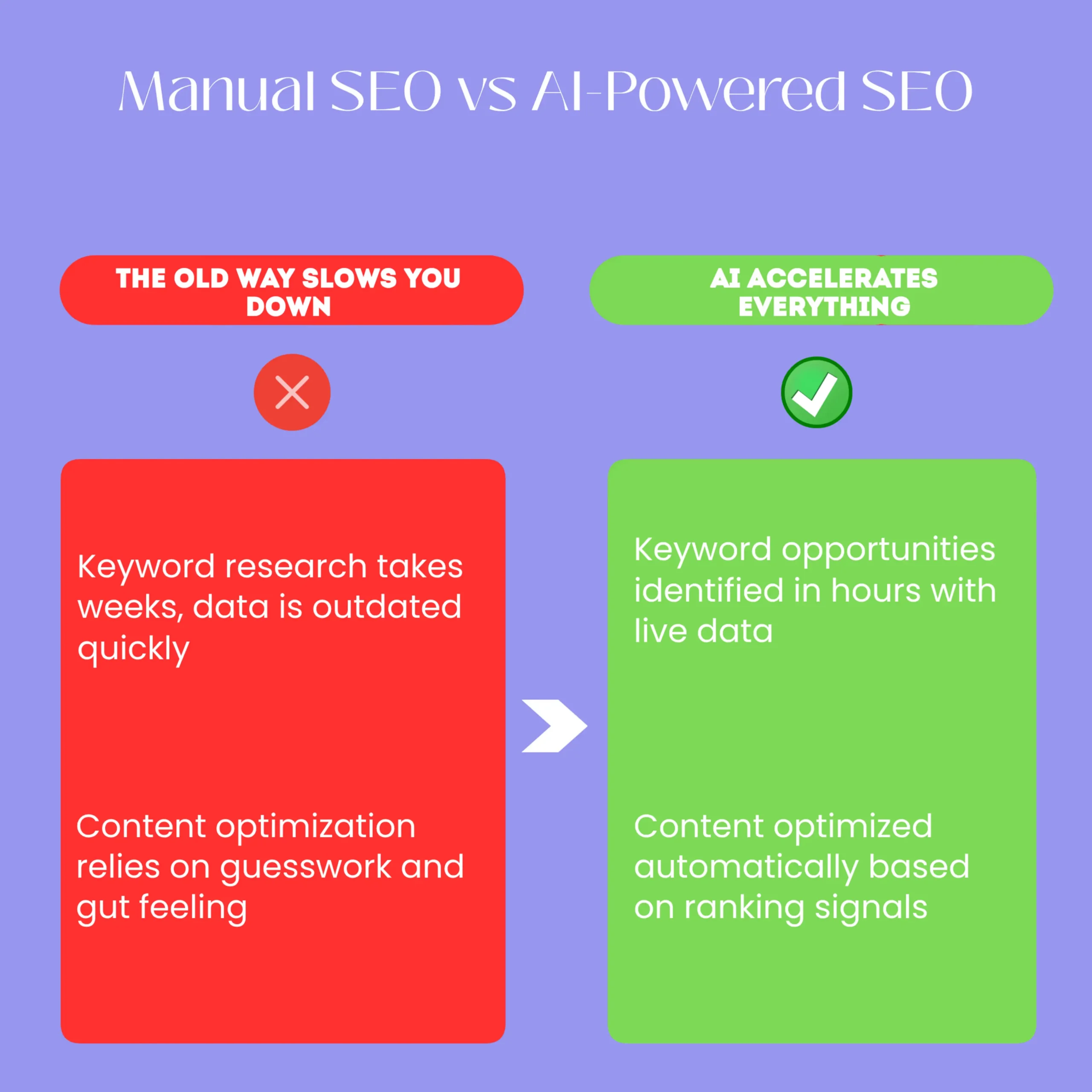 A side-by-side comparison showing manual SEO processes on the left (slow, error-prone, time-consuming) versus AI-powered SEO on the right (fast, accurate, scalable) with clear visual indicators of time saved and accuracy improved for Kenyan businesses.