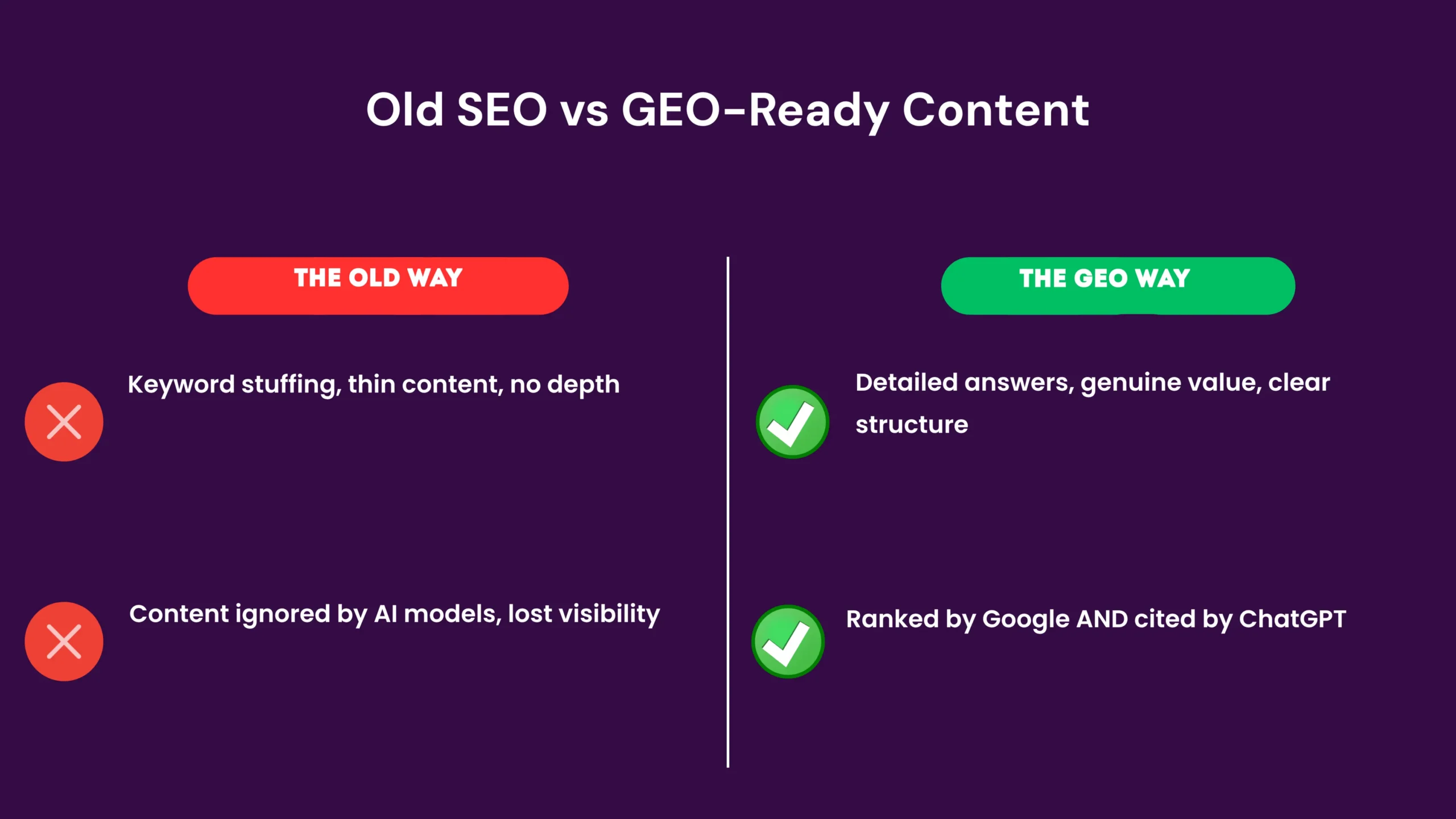 A before-and-after comparison showing weak, keyword-stuffed content on the left losing to AI visibility, and on the right, detailed, well-structured content that ranks on Google and gets cited by ChatGPT.