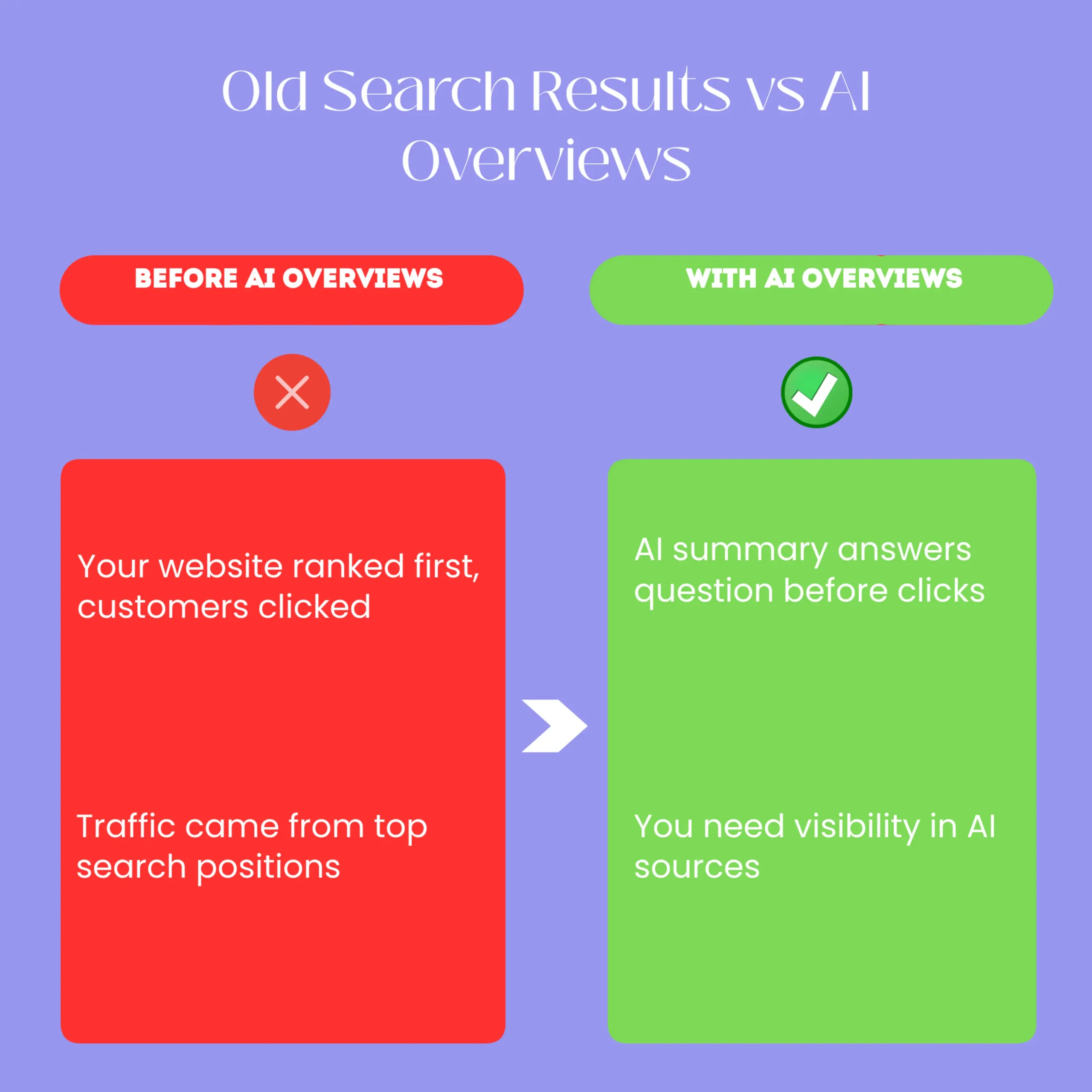Before and after comparison showing traditional search results on the left with website links, and on the right Google AI Overview box at the top with AI-generated answer, illustrating the shift in where Kenyan customers find information.