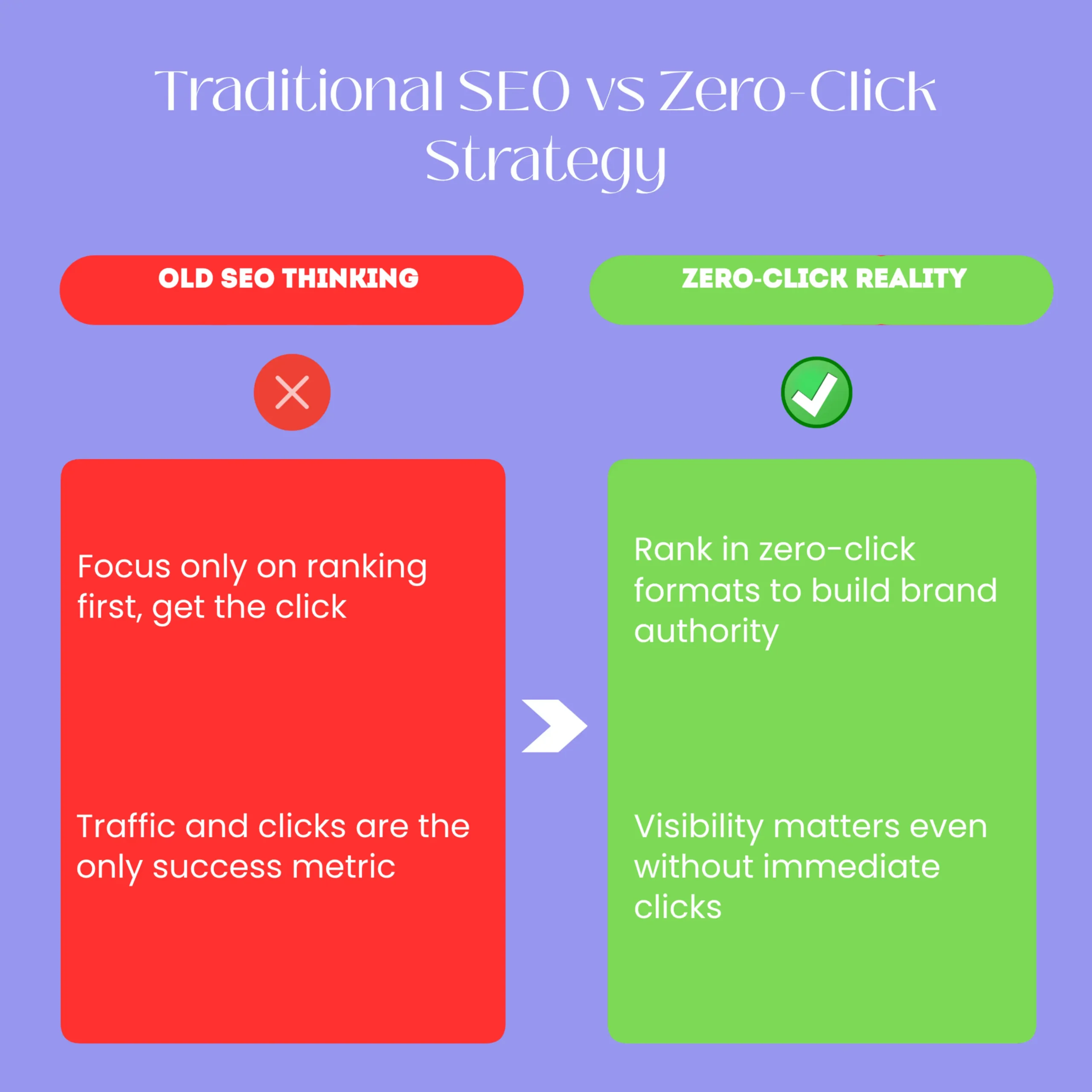 Left side shows traditional SEO metrics focused on clicks and traffic volume, with a business owner frustrated by ranking first but losing clicks to Google's answer box. Right side shows modern strategy: same ranking position now optimized for featured snippet format, building brand authority and visibility even without clicks, with the business owner recognizing the shift in how success is measured.