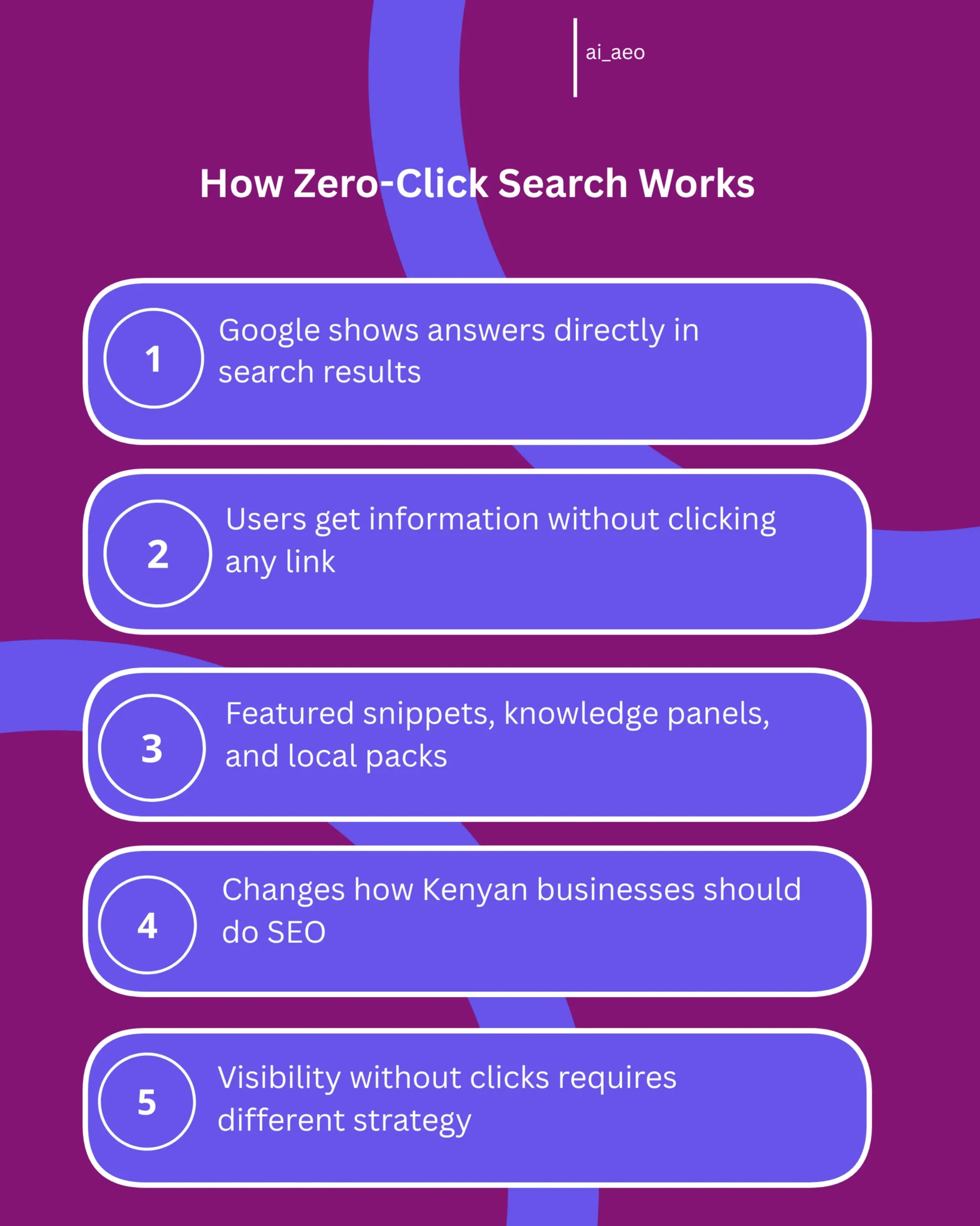 An infographic showing the journey of a zero-click search: user types a question, Google's search results page displays an answer box with the response, user reads and leaves without clicking. Shows featured snippets, knowledge panels, and local pack results that trigger zero-click behavior, with Kenyan business examples like M-Pesa or restaurant searches.