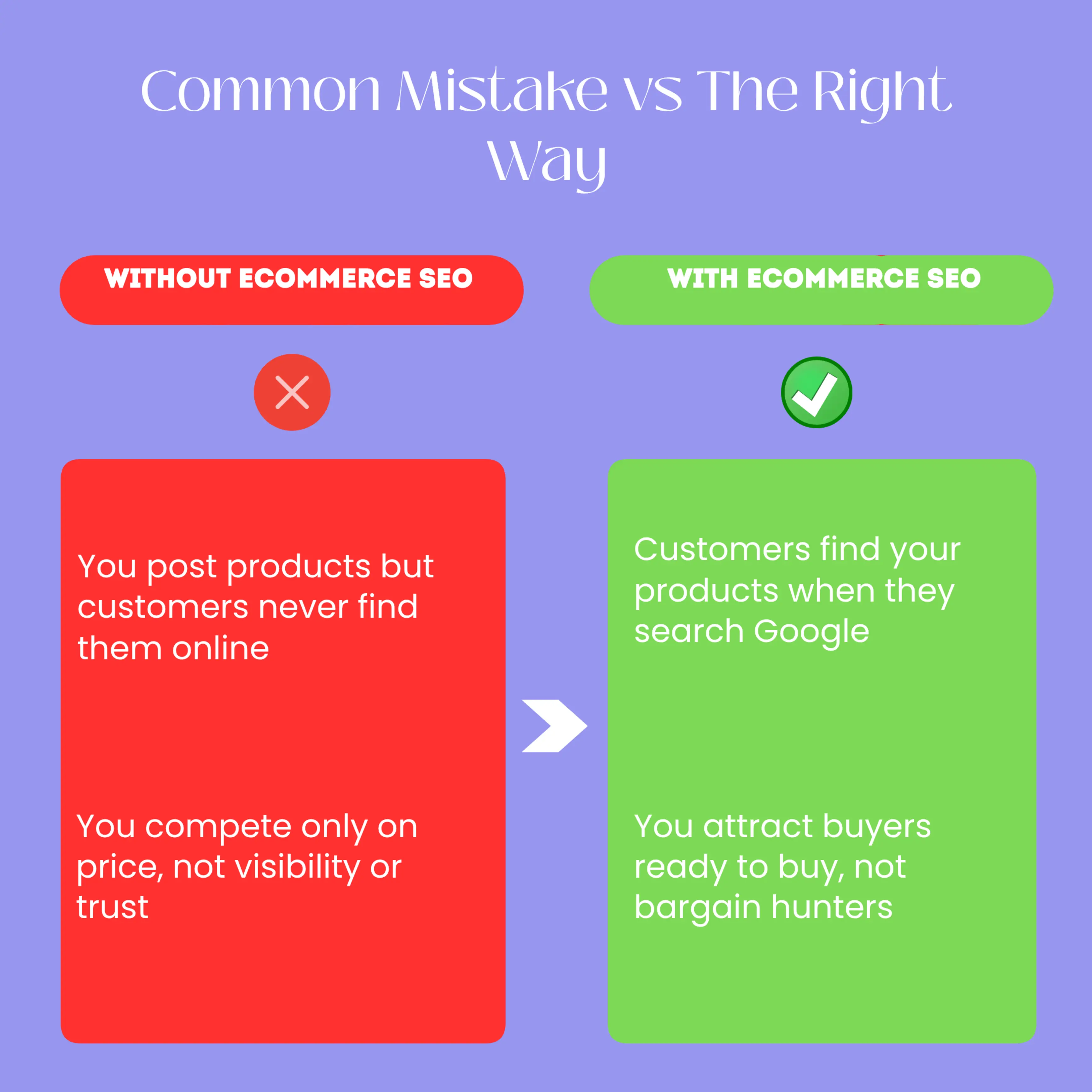 A before-and-after comparison showing a Kenyan online shop without SEO (low search visibility, few sales, low website traffic) versus the same shop with eCommerce SEO implemented (high Google rankings, consistent sales, growing website traffic). The contrast shows how SEO transforms business visibility and revenue potential.