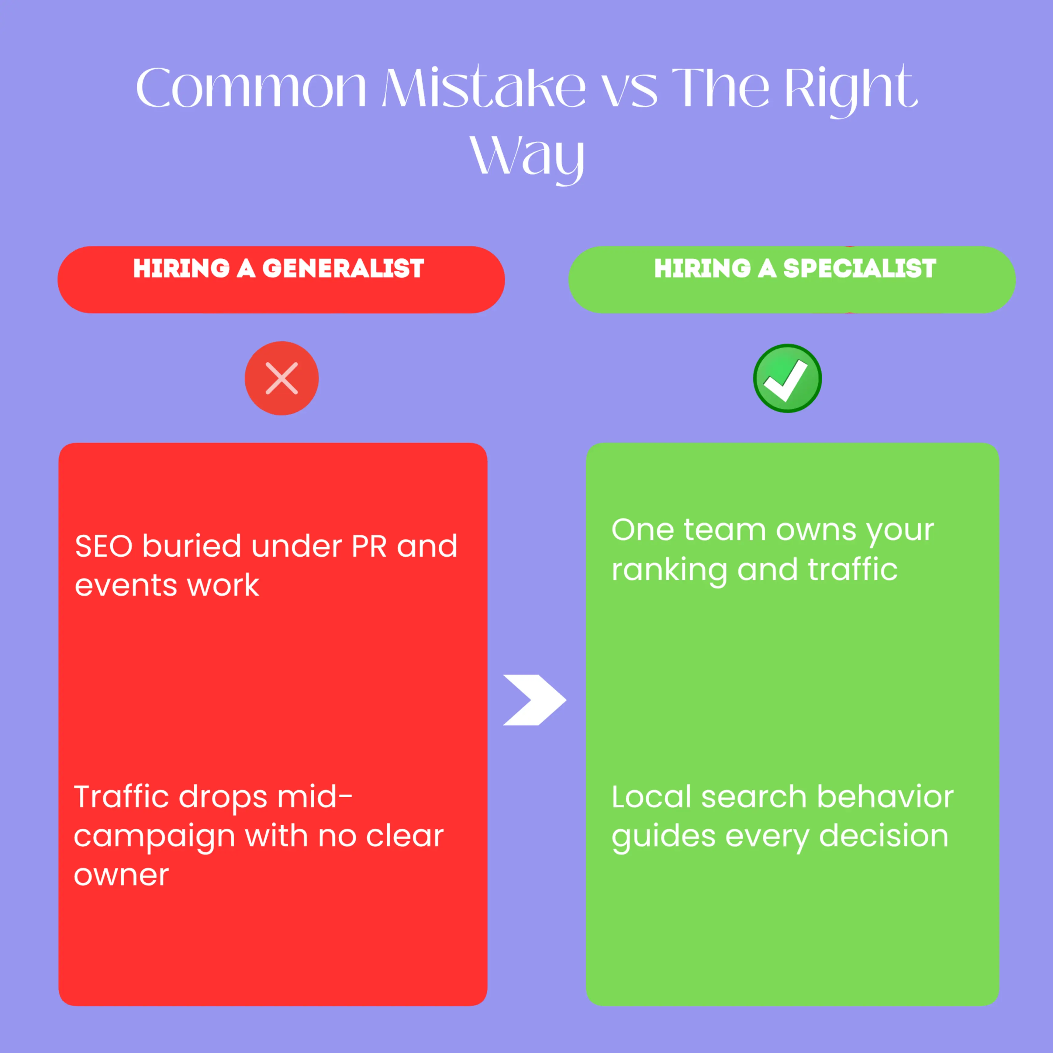 A before and after graphic showing a Nairobi business's website traffic line dropping while working with a generalist agency juggling many services, then recovering and climbing after switching to a specialist SEO team with clear ownership of results.