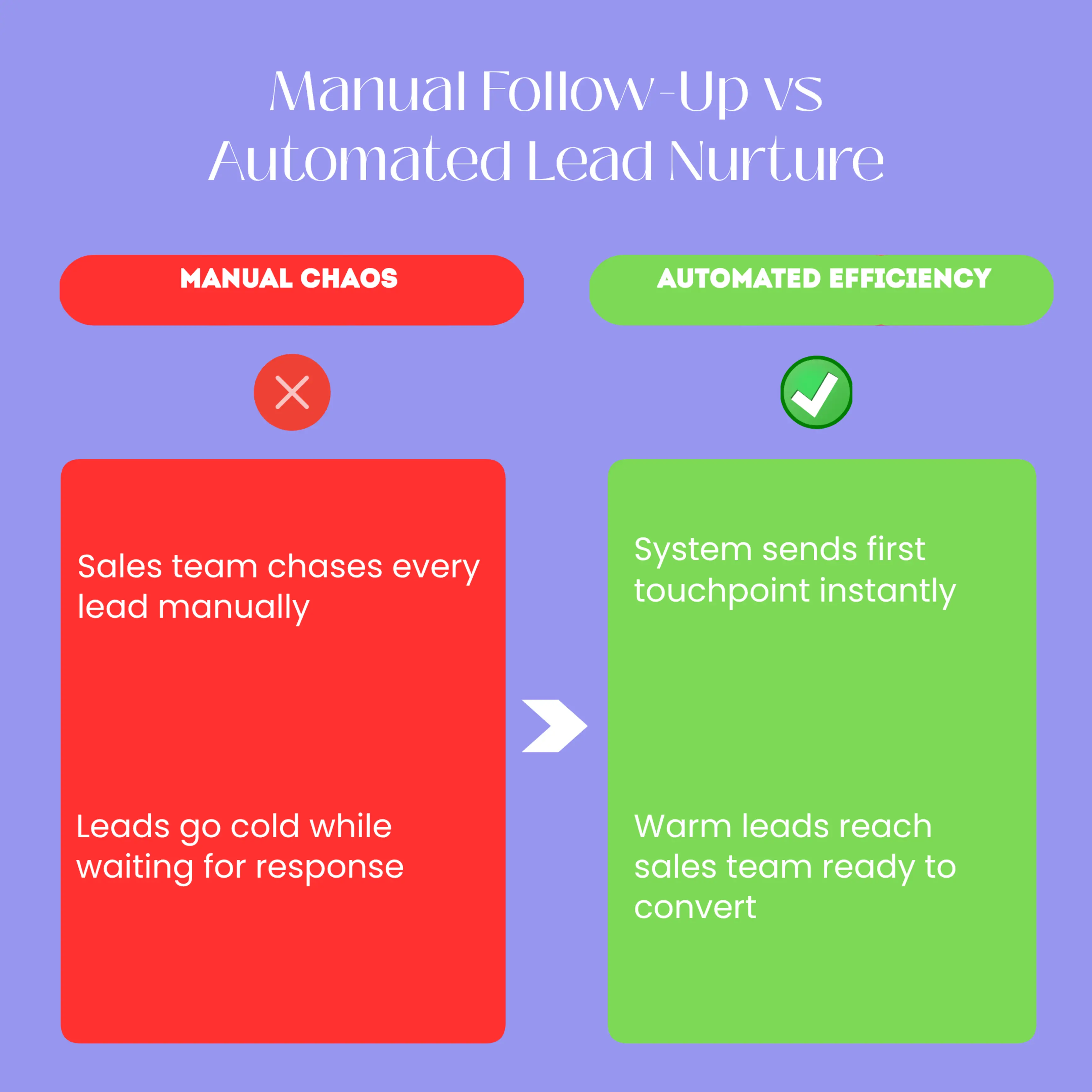 Before-and-after comparison showing manual lead follow-up chaos on the left (scattered notes, missed calls, cold leads) versus automated system on the right (instant responses, tracked engagement, warm handoff to sales).