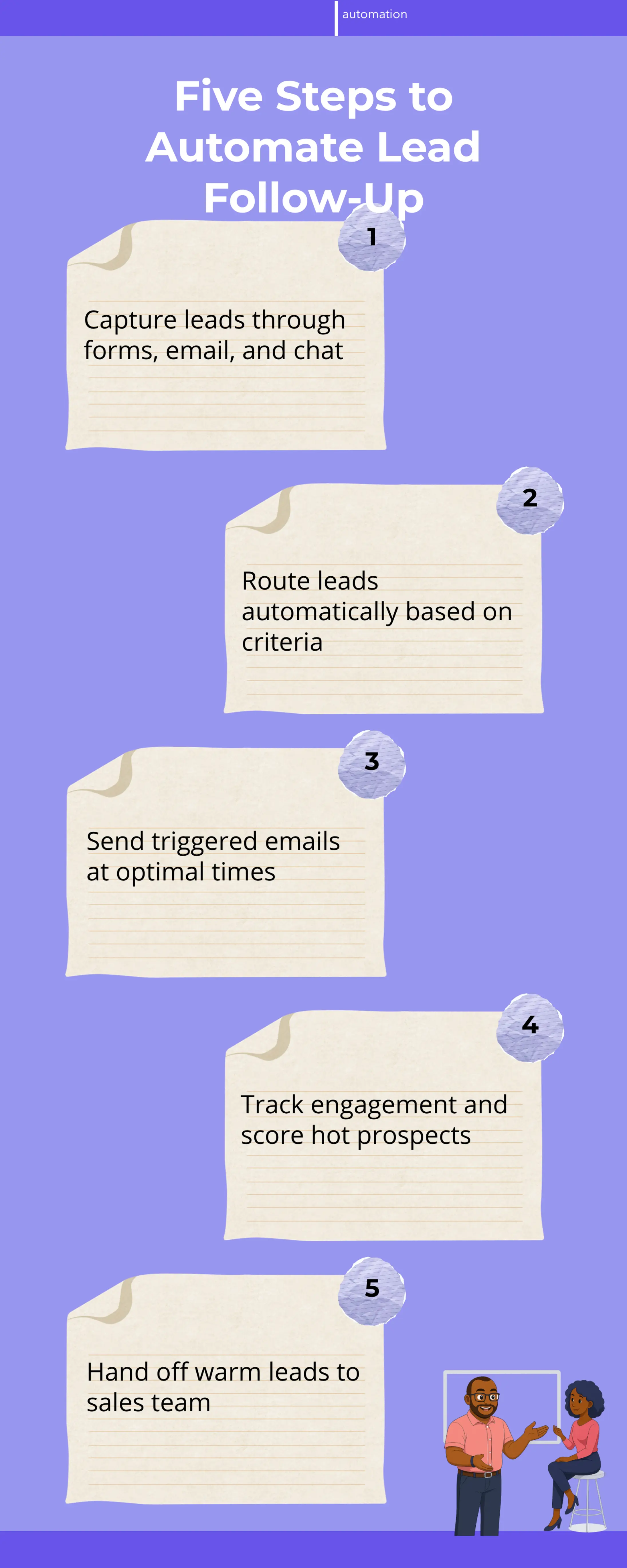 Infographic showing five connected steps of lead automation: lead capture through multiple channels, automatic routing based on business rules, triggered email sequences, lead scoring based on engagement, and handoff to sales. Kenya business context throughout.