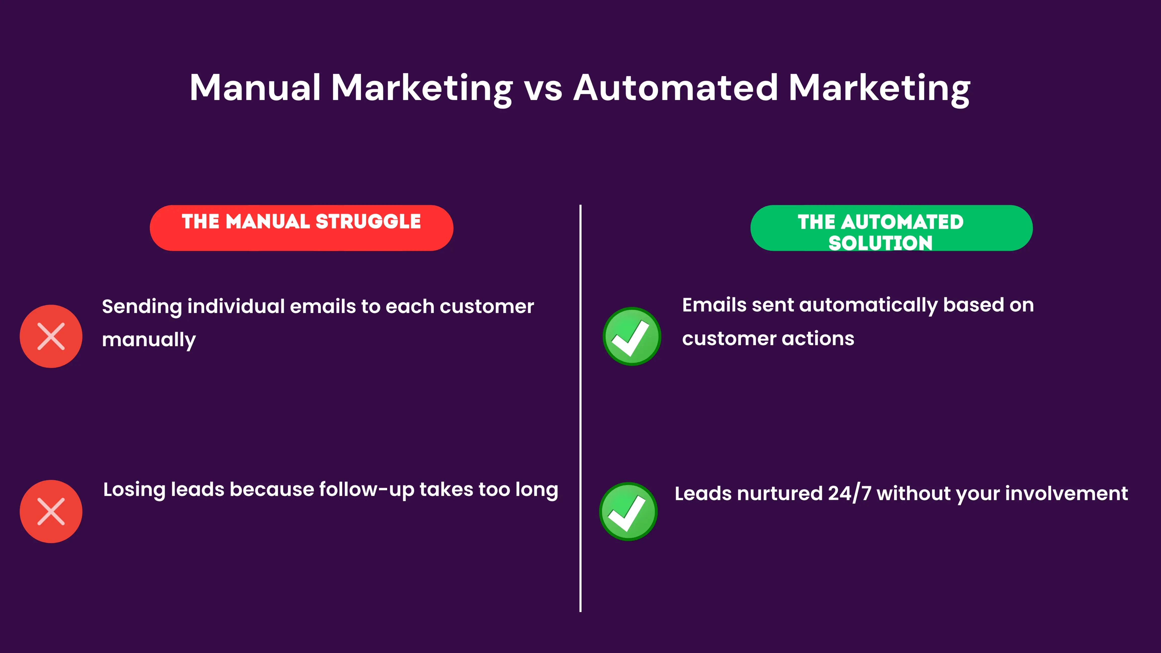 Before and after comparison showing manual marketing chaos versus automated marketing efficiency. Before shows scattered tasks and lost leads. After shows organized, automated workflows and captured revenue opportunities.