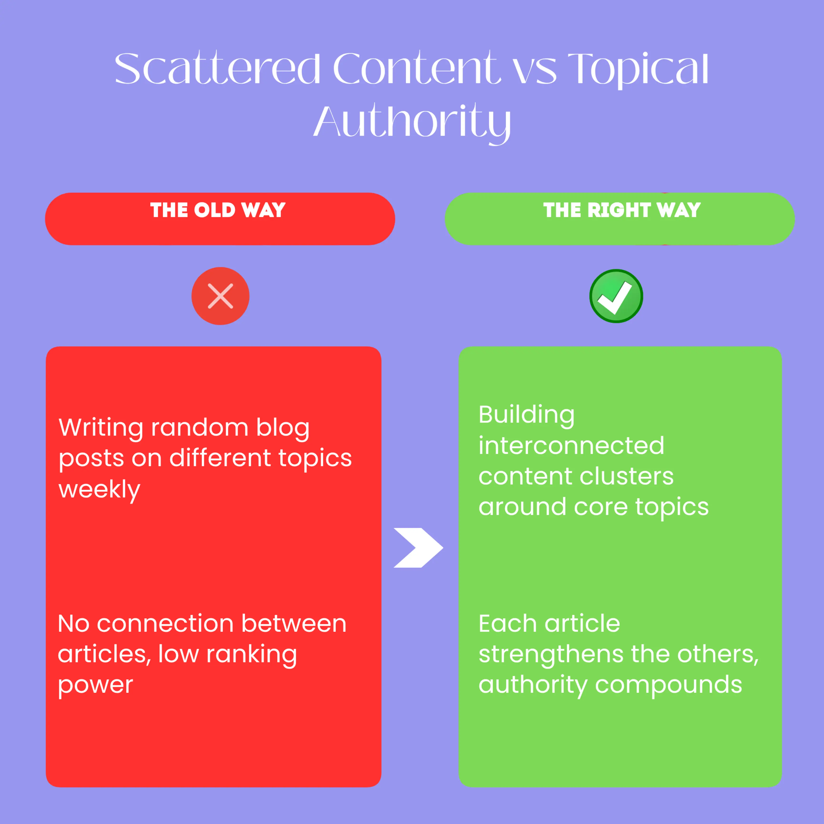 A before-and-after comparison showing scattered blog posts with no connection on the left side versus a structured content cluster with a pillar page and linked articles on the right. The before side shows low rankings and wasted effort; the after side shows improved rankings, higher traffic, and compounding authority.