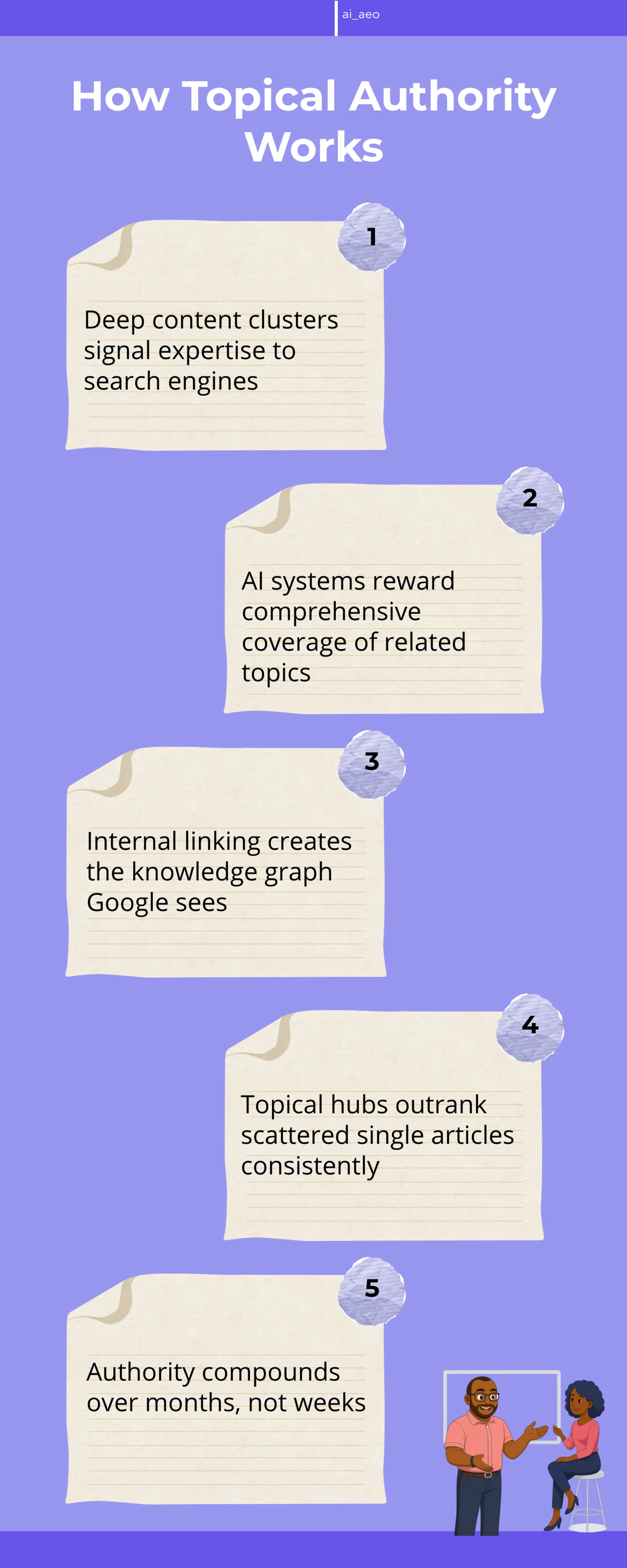 An infographic showing the structure of topical authority, including a main pillar page at the center connected to multiple supporting cluster content pieces. Each connection is labeled with internal linking strategy. The visual demonstrates how AI search engines crawl and understand topical relationships, with Kenya-specific examples like fintech, e-commerce, or professional services.