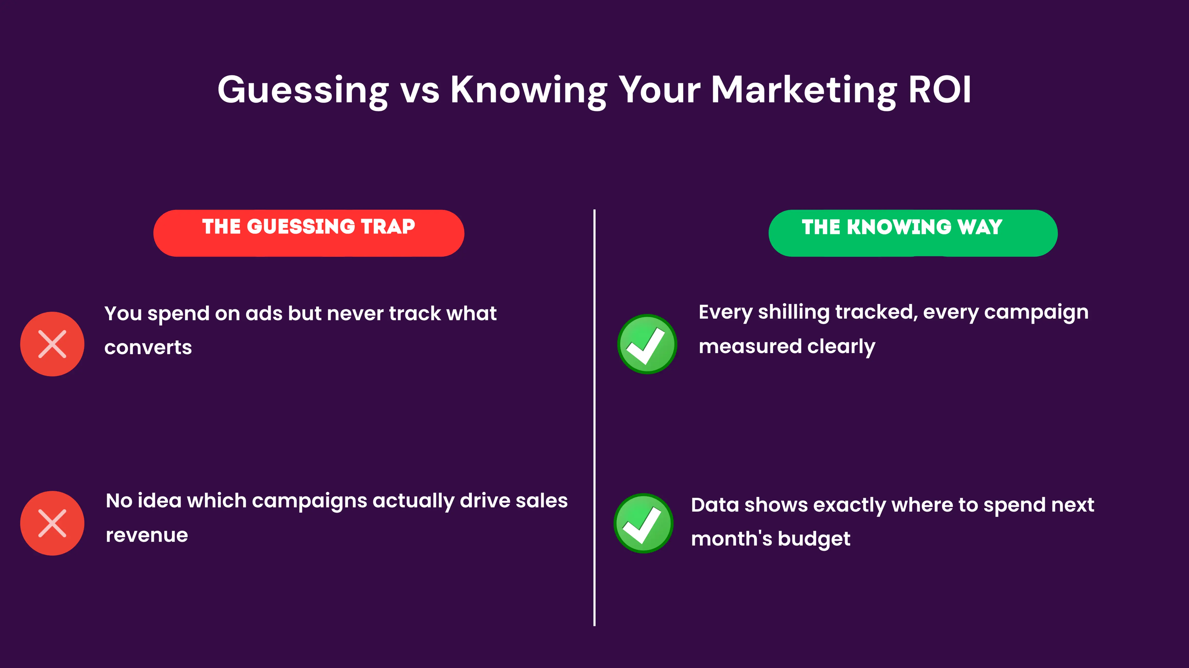 A before-and-after comparison showing two business scenarios. The "before" side shows a confused business owner with question marks, representing the cost of not tracking ROI. The "after" side shows a confident owner with clear charts and data, representing the benefit of knowing exactly which marketing channels deliver profit. The contrast emphasizes the business impact of measurement.