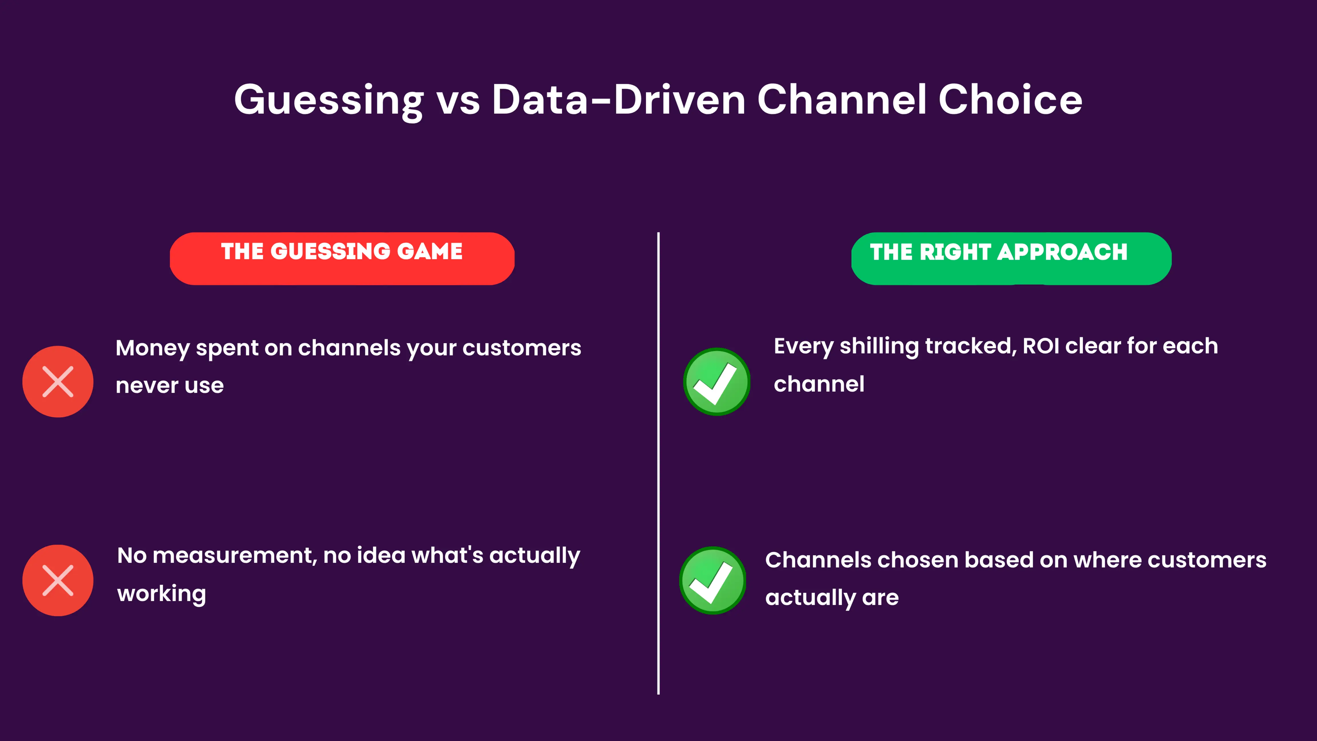 A before-and-after comparison showing the contrast between a business owner randomly selecting channels based on trends versus systematically choosing channels based on customer data, budget allocation, and measurable results. The after shows clear ROI tracking and strategic focus.