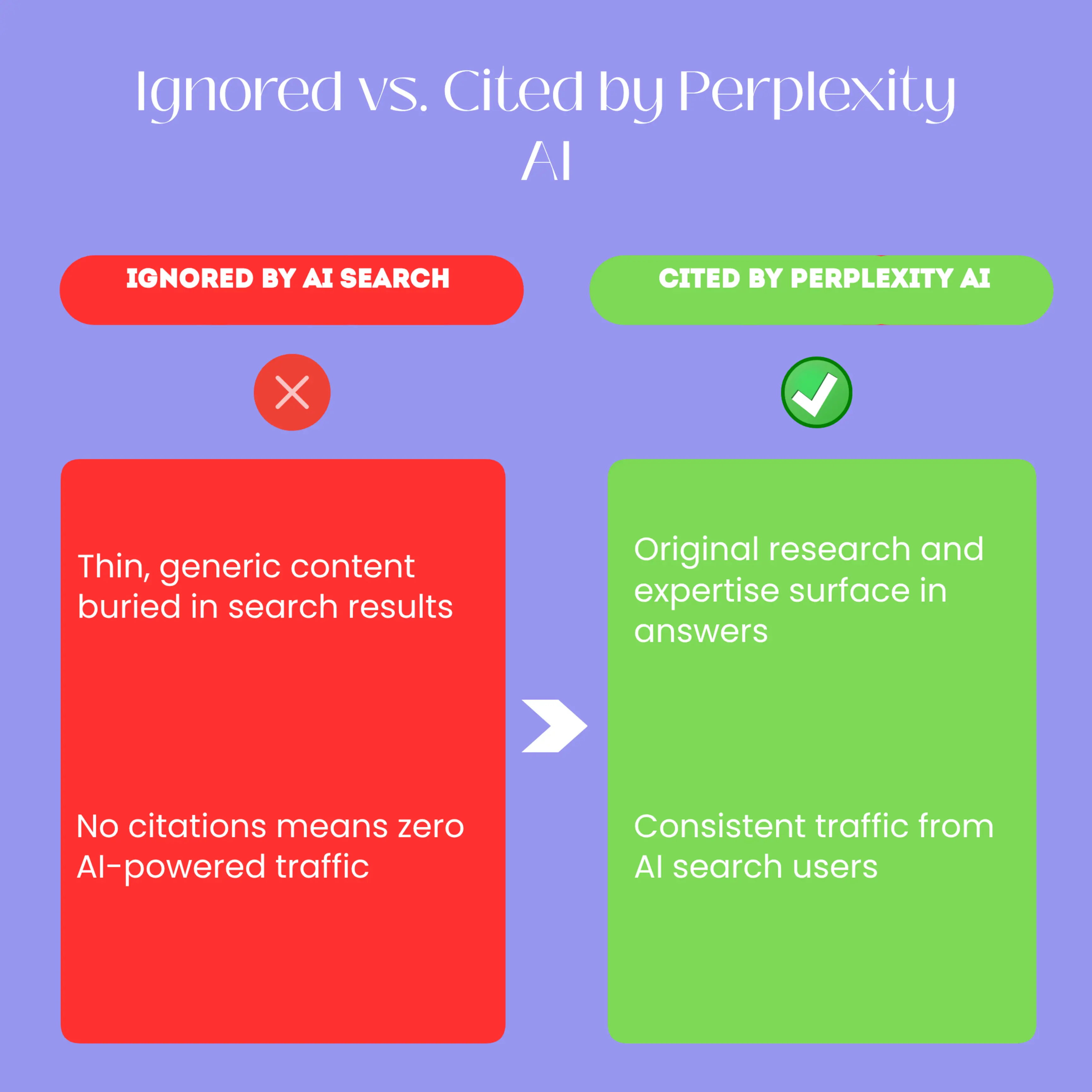 A before-and-after comparison showing two Kenyan businesses. The left side shows a business ignored by Perplexity AI with thin content and no citations. The right side shows the same business now cited by Perplexity with original insights, proper structure, and steady AI-powered traffic flowing to their website.