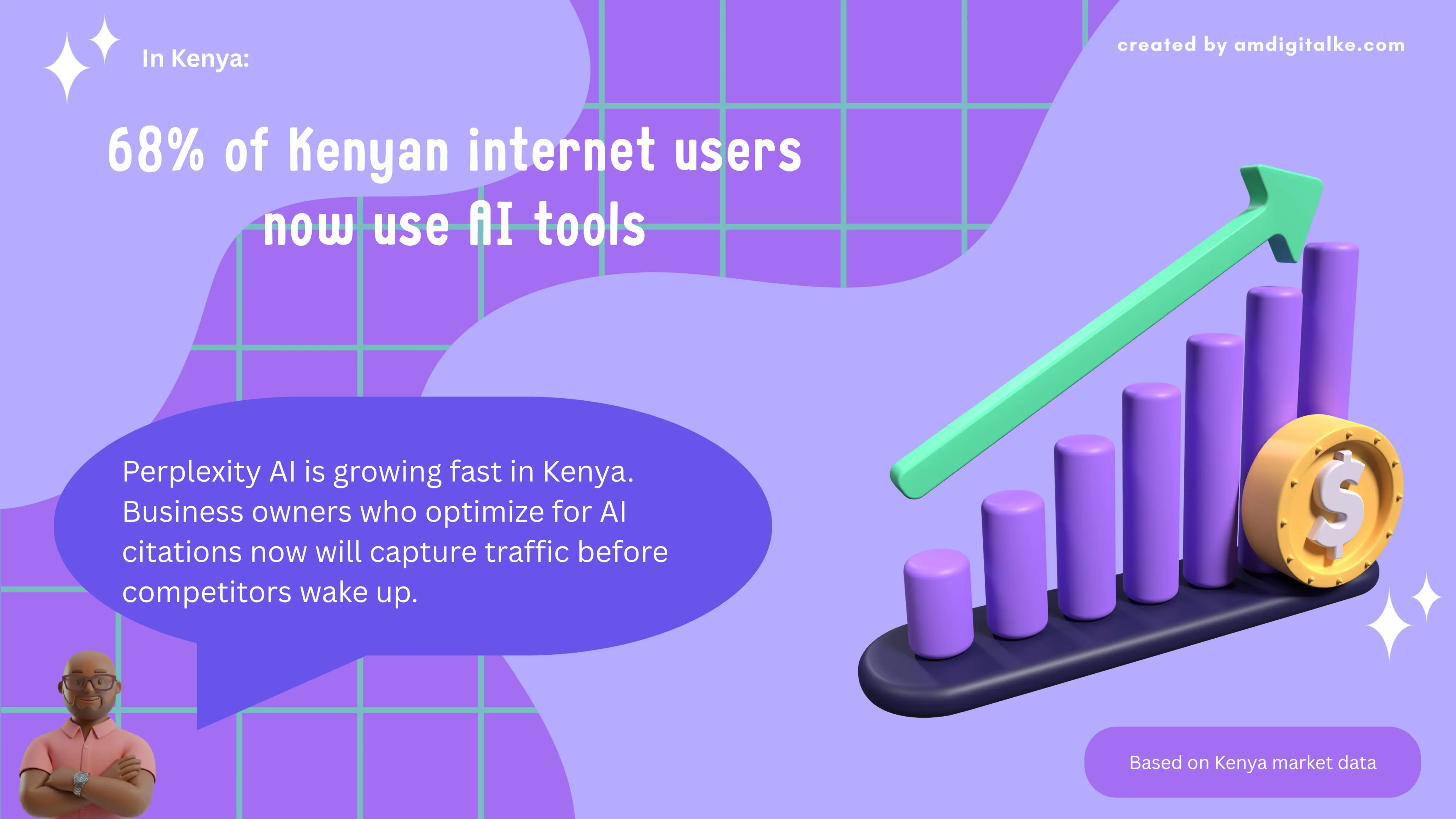 A statistic showing 68% of Kenyan internet users now using AI tools, with examples of Kenyan businesses like e-commerce stores, digital agencies, and service providers benefiting from Perplexity AI citations. The visual emphasizes the growing opportunity for Kenyan SMEs to capture this emerging traffic source.