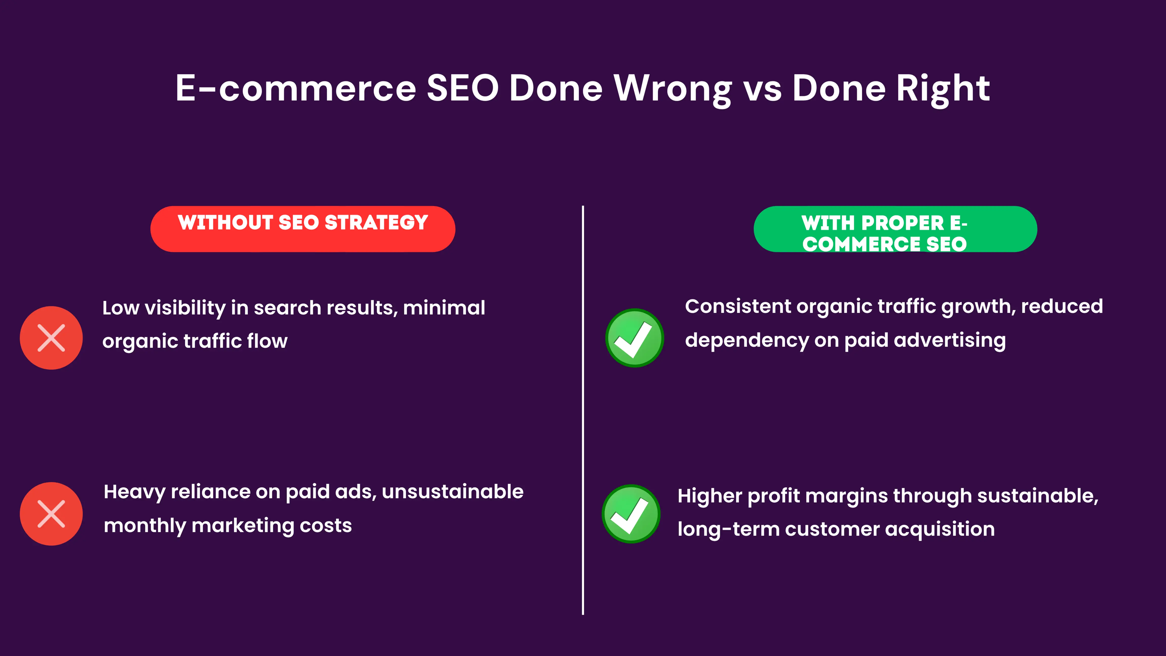 A before-and-after comparison showing an online shop struggling without SEO strategy on the left (low Google visibility, high ad spend) versus thriving with proper SEO on the right (top search rankings, sustainable traffic, better profit margins). The contrast illustrates the business impact of implementing e-commerce SEO in Kenya.
