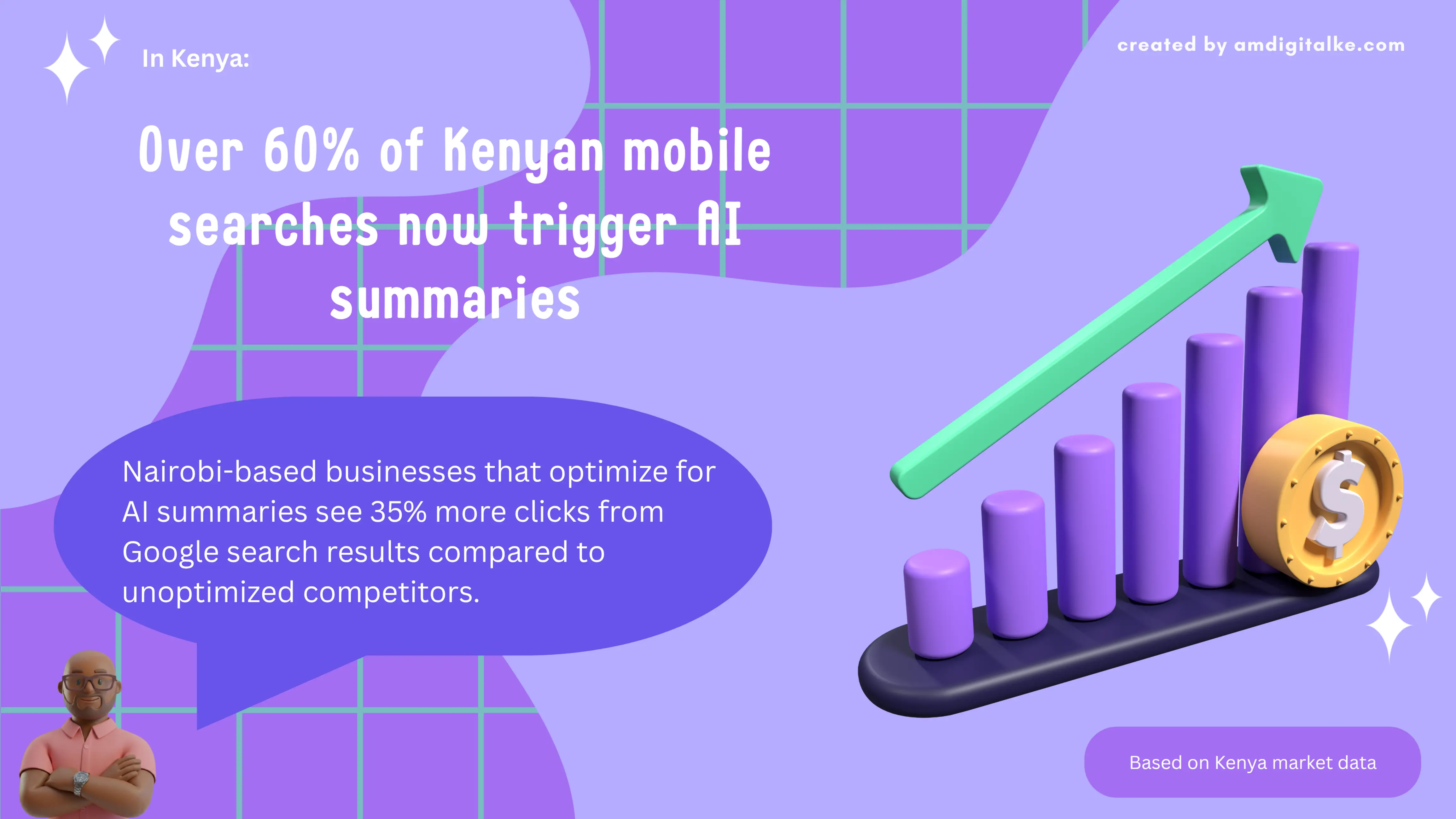 Kenya-specific statistic showing that 60% of mobile searches in Kenya now trigger AI summaries, with an example of a Nairobi e-commerce business gaining 35% more traffic after optimizing content structure for AI visibility.