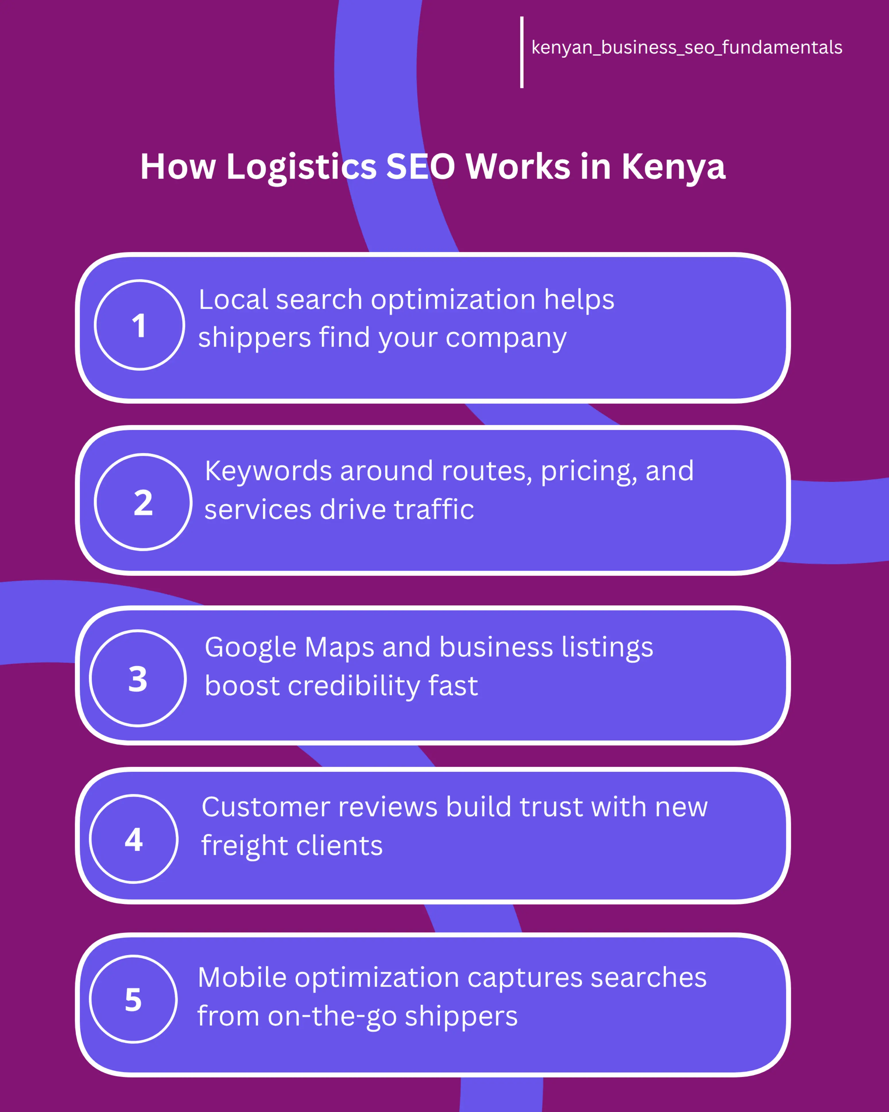 An infographic showing five pillars of logistics SEO in Kenya: local search optimization with a map pin icon, keyword strategy with route and pricing terms, Google Business Profile optimization, customer review management, and mobile search dominance, each with a brief explanation.