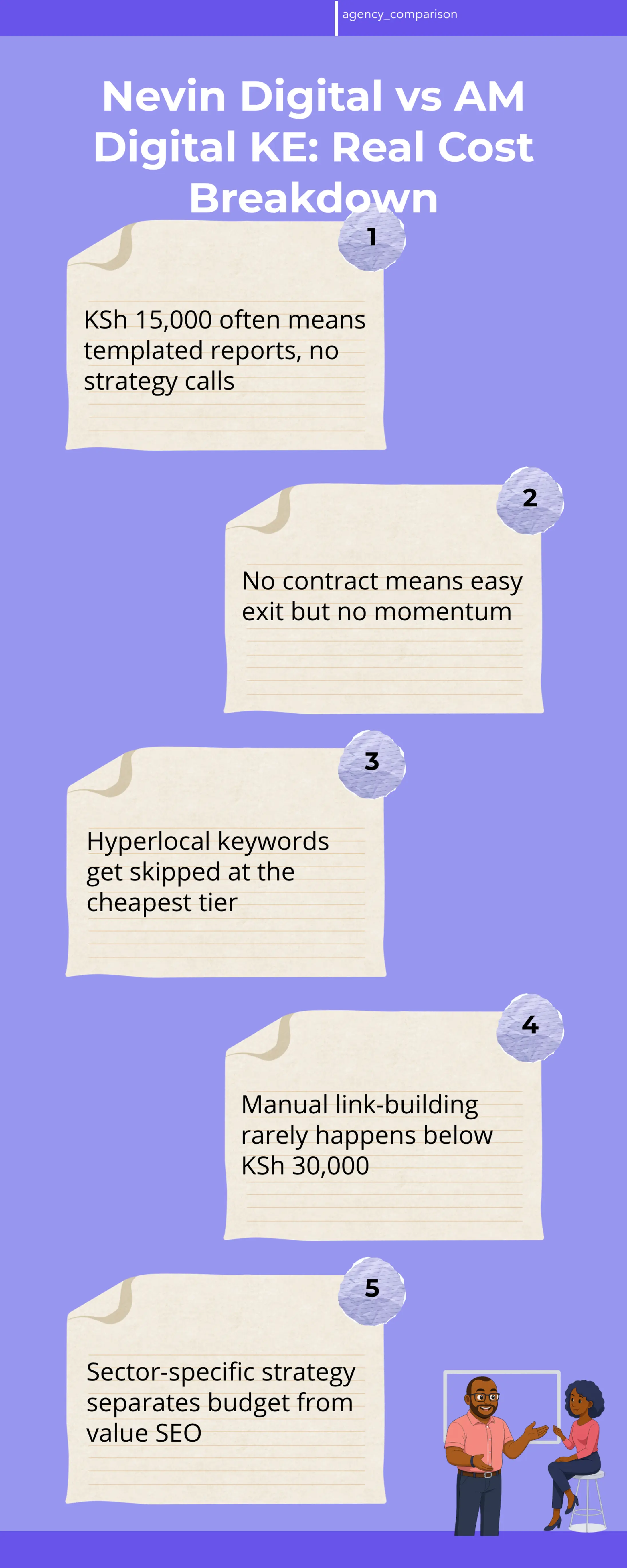 An infographic comparing Nevin Digital and AM Digital KE across price, reporting depth, contract terms, and strategy calls, using Kenyan shilling figures and icons relevant to Nairobi small businesses like salons, real estate agents, and online sellers.
