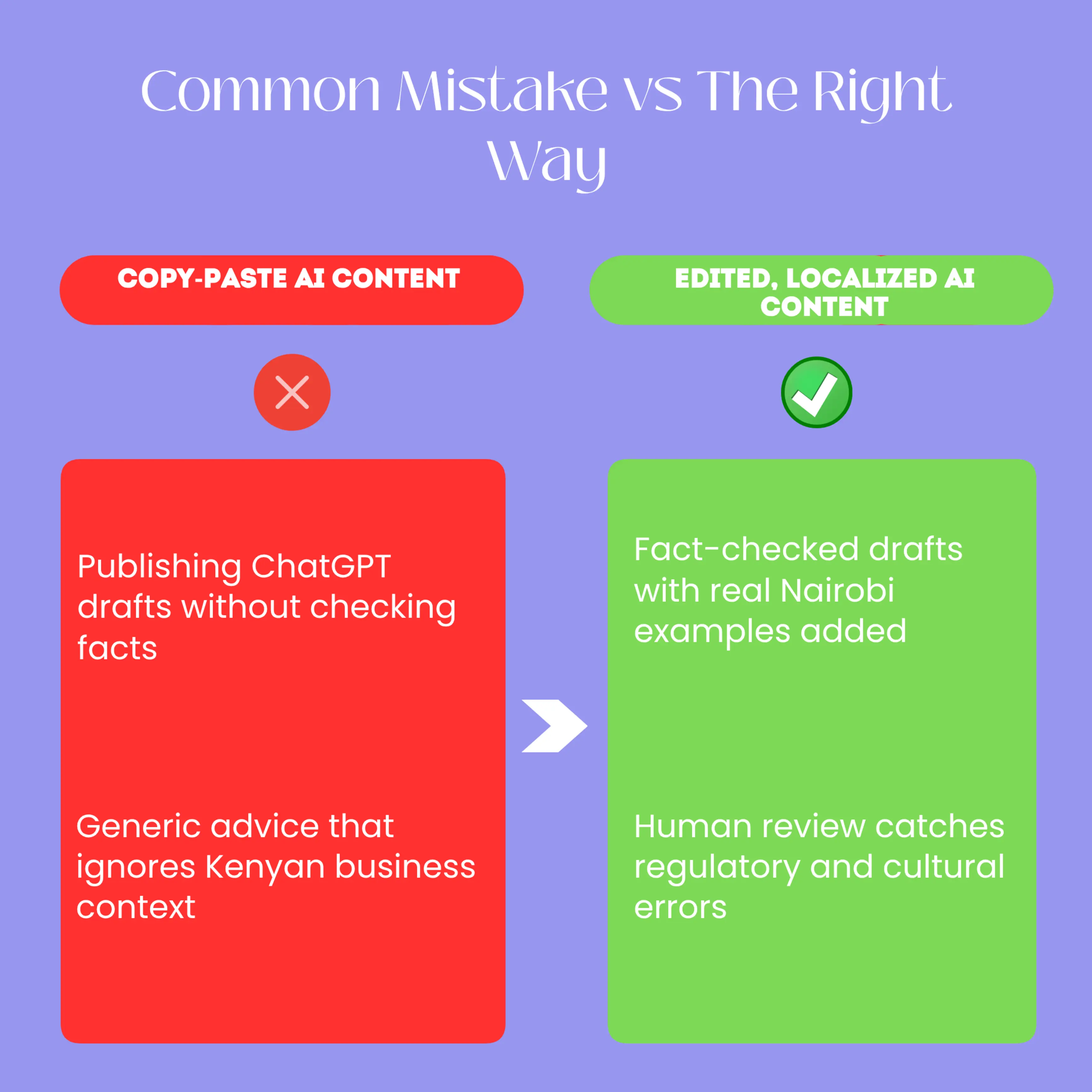 A split-screen comparison image. The left side, labeled Copy-Paste AI Content, shows a messy document with red error marks representing unedited factual mistakes and generic advice. The right side, labeled Edited Localized AI Content, shows a clean polished article with Nairobi landmarks and checkmarks, representing fact-checked, locally relevant content that ranks well in Kenyan search results.