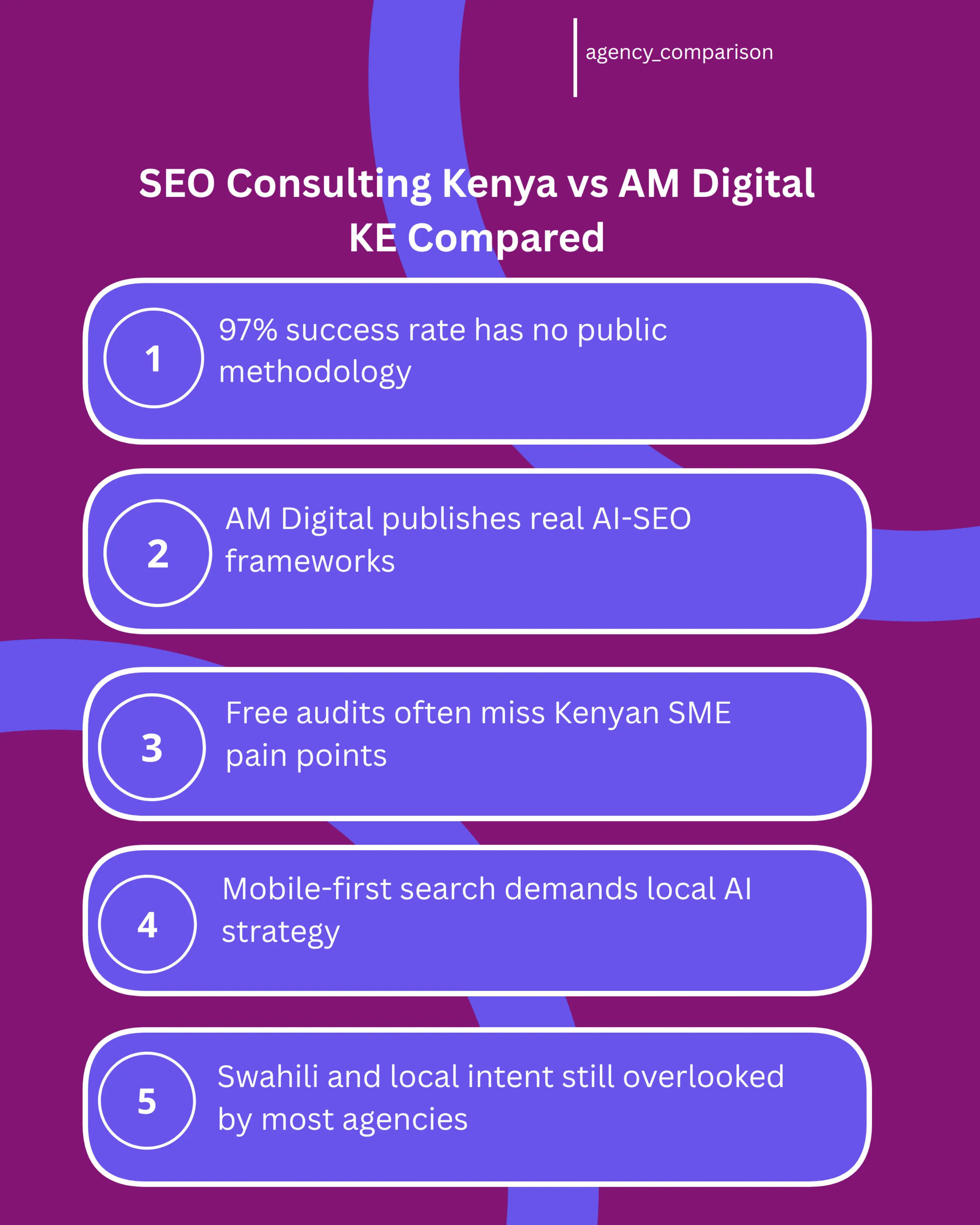 An infographic comparing SEO Consulting Kenya and AM Digital KE across five points including success rate transparency, published AI content, mobile-first strategy, and Kenyan market fit, designed for Nairobi business owners evaluating SEO agencies.