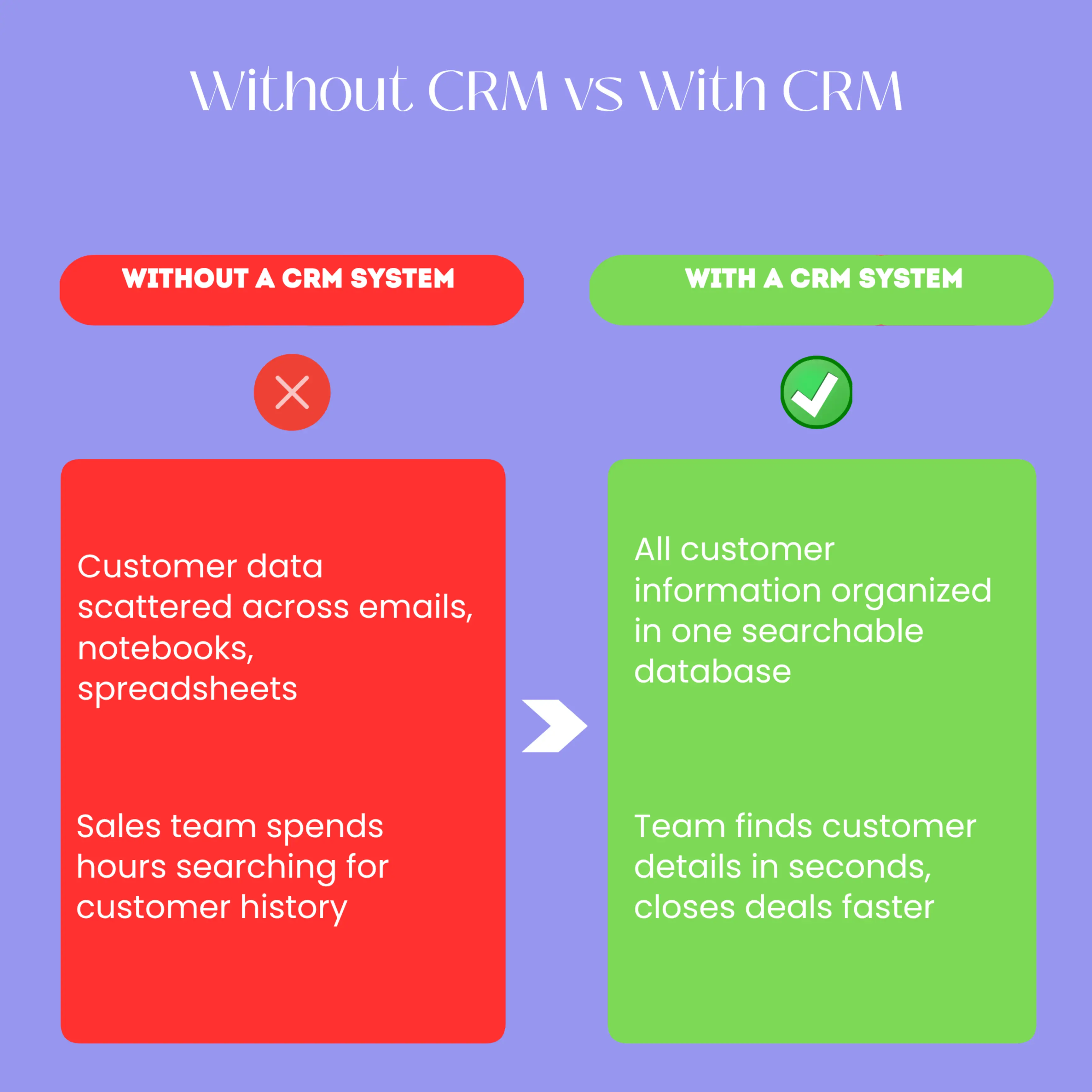 A before-and-after comparison showing the chaos of manual customer management on the left (scattered files, lost emails, missed follow-ups) and the organized efficiency of a CRM on the right (centralized database, automated reminders, visible sales pipeline). The contrast demonstrates how a CRM solves real operational problems for Kenyan SMEs.